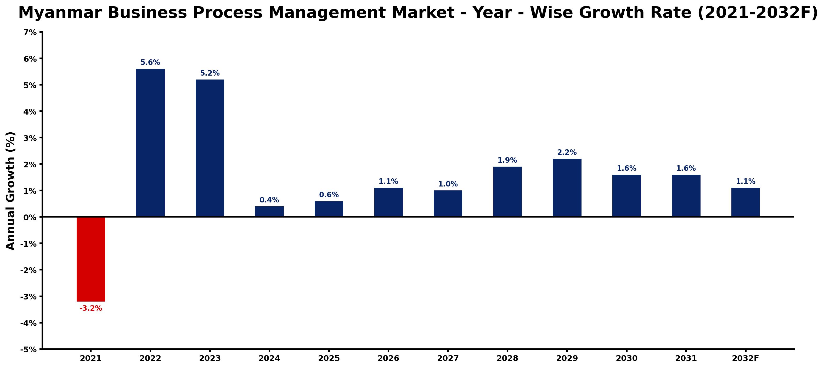 Myanmar Business Process Management Market Year-wise Growth Rate and Key Drivers