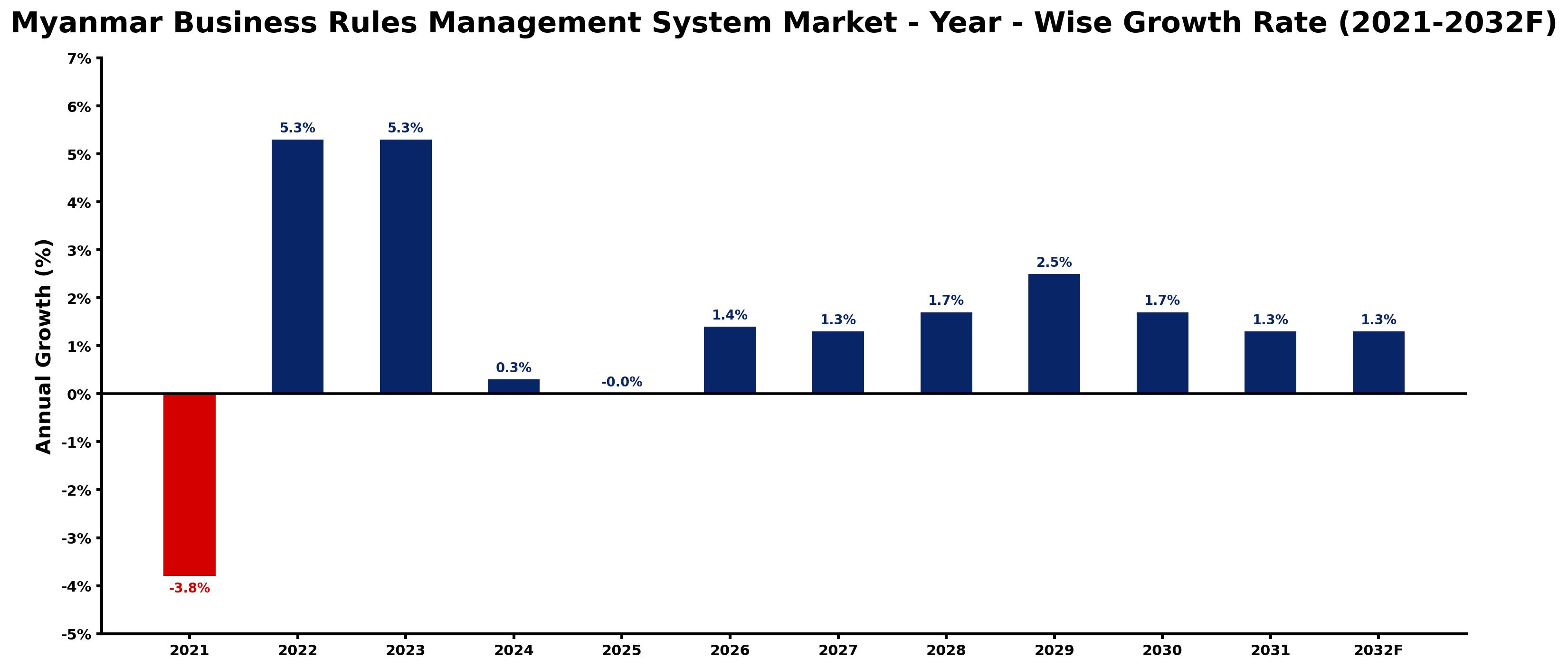 Myanmar Business Rules Management System Market Year-wise Growth Rate and Key Drivers