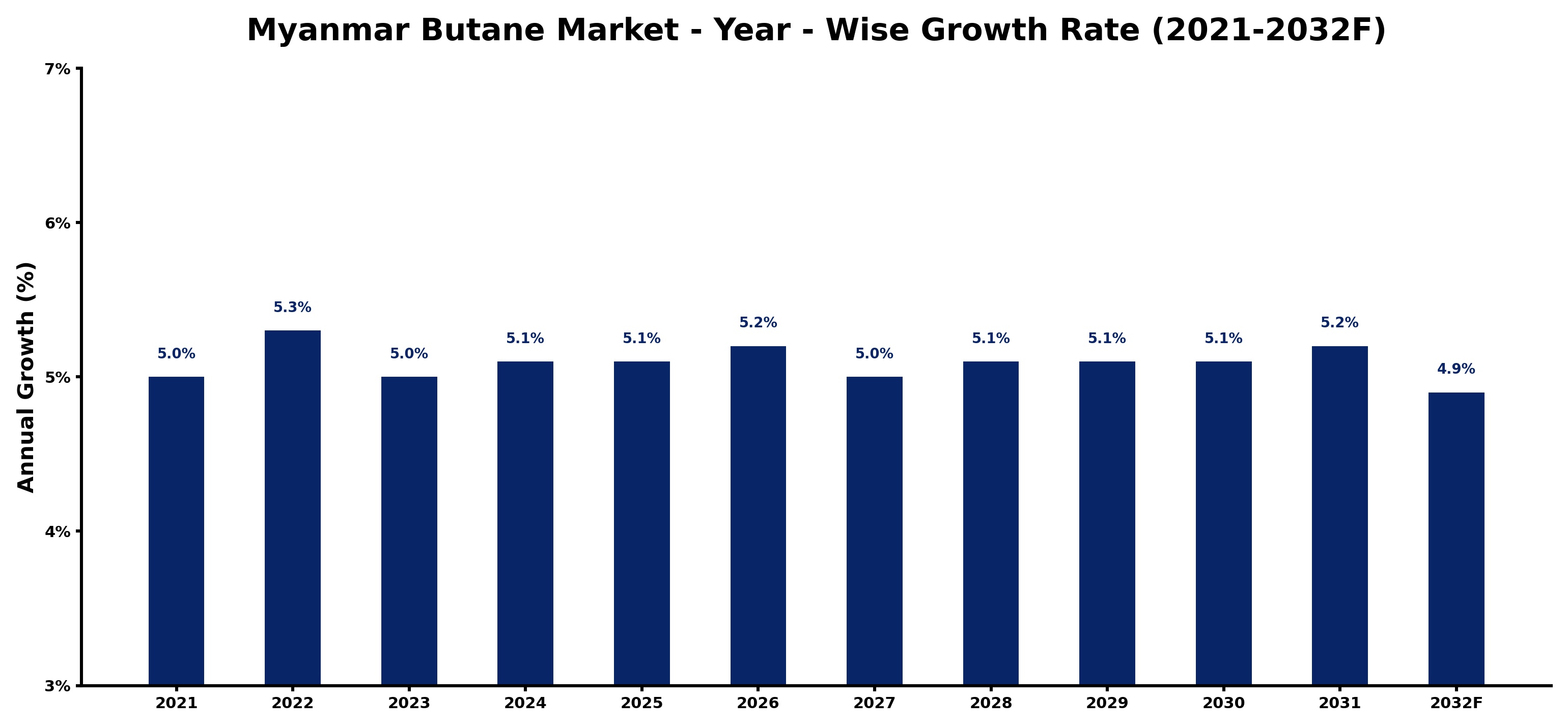 Myanmar Butane Market Year-wise Growth Rate and Key Drivers