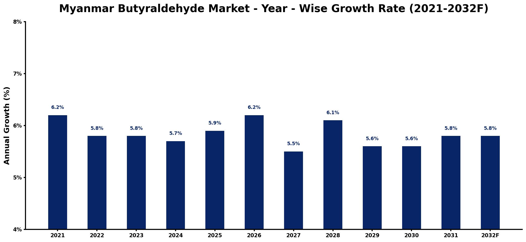Myanmar Butyraldehyde Market Year-wise Growth Rate and Key Drivers