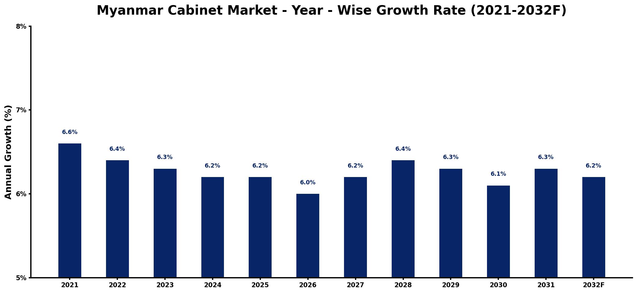 Myanmar Cabinet Market Year-wise Growth Rate and Key Drivers