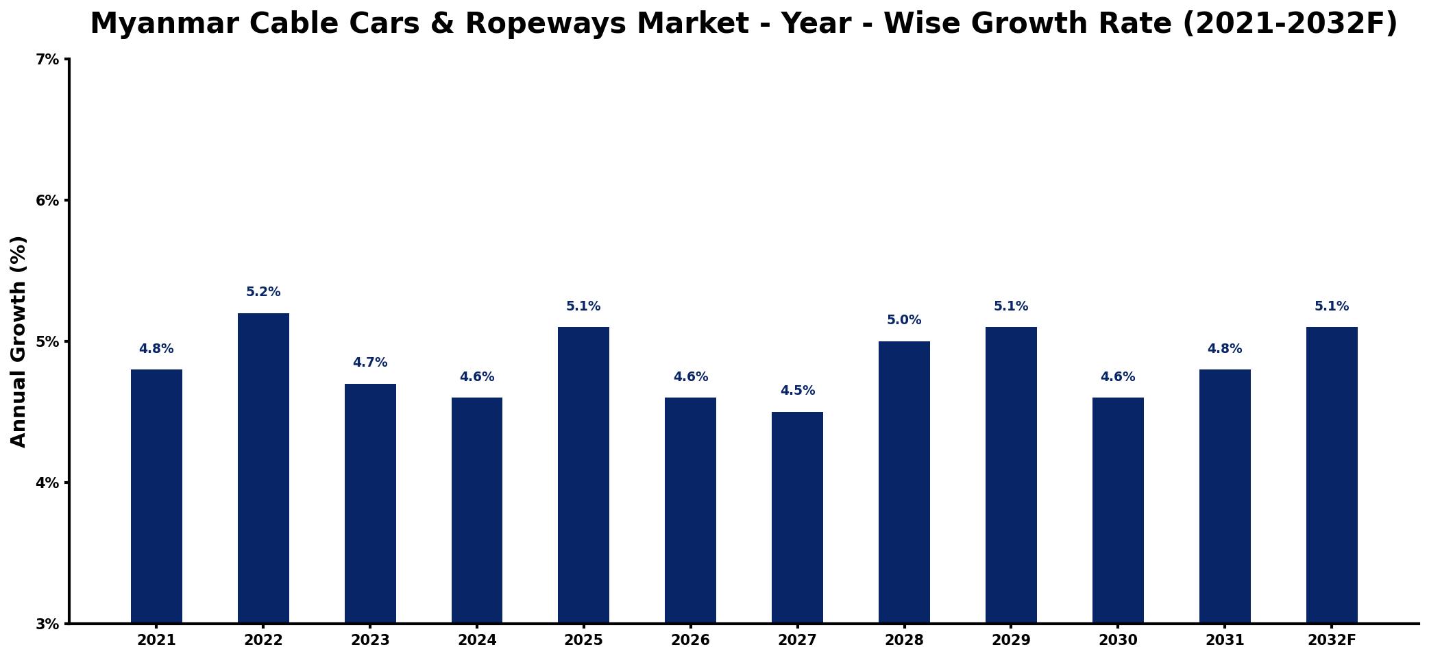 Myanmar Cable Cars & Ropeways Market Year-wise Growth Rate and Key Drivers