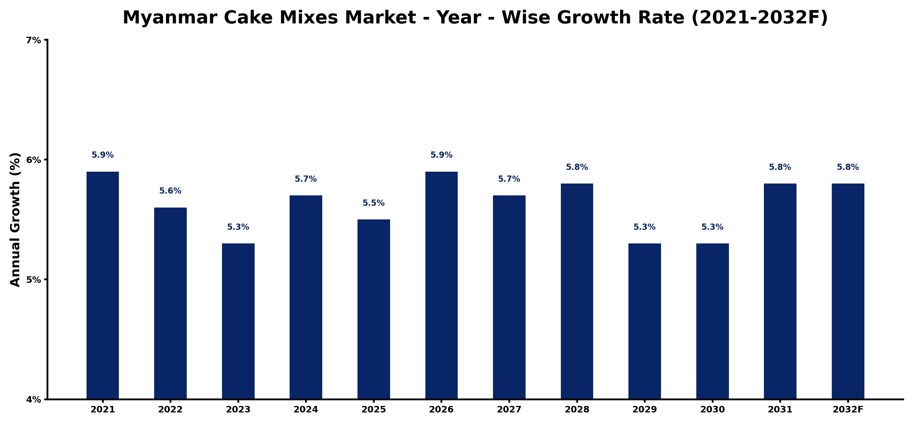Myanmar Cake Mixes Market Year-wise Growth Rate and Key Drivers
