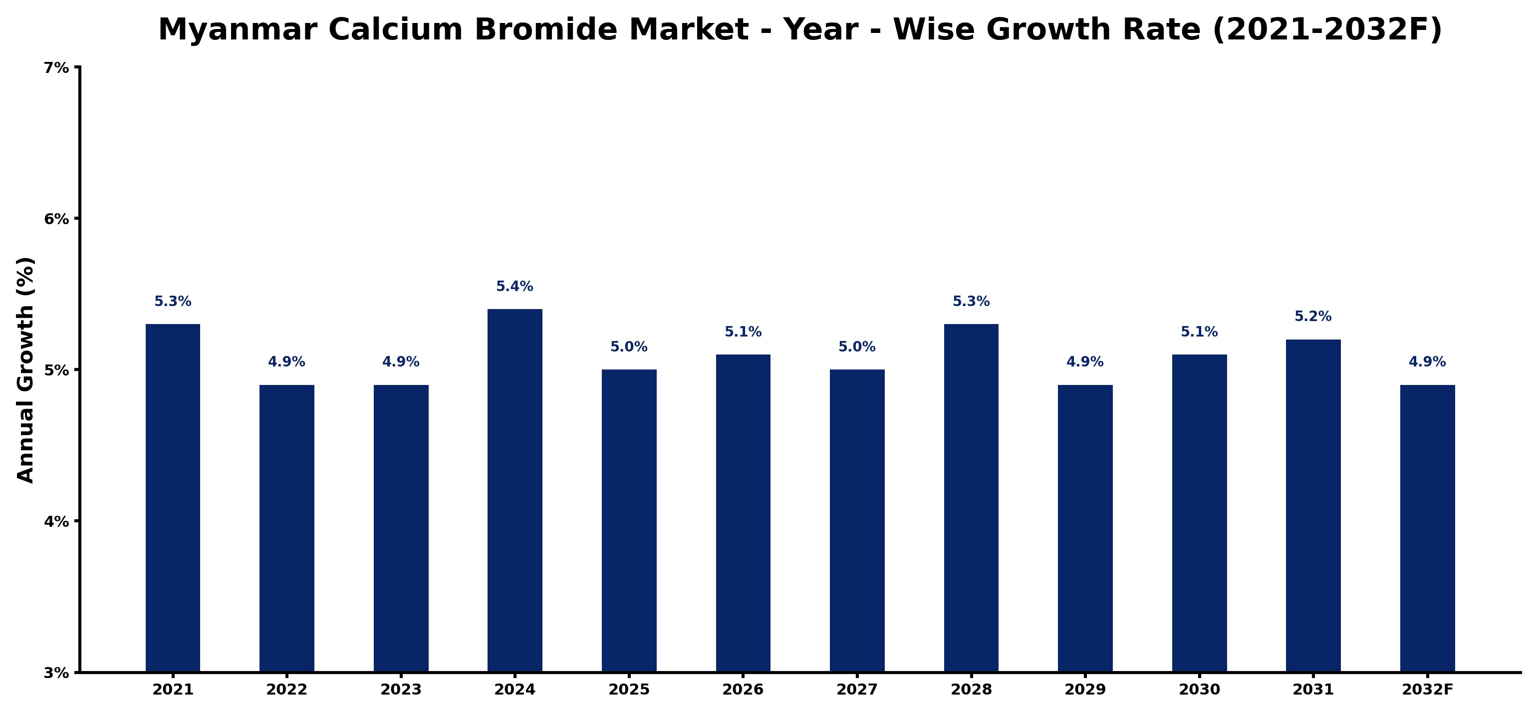 Myanmar Calcium Bromide Market Year-wise Growth Rate and Key Drivers