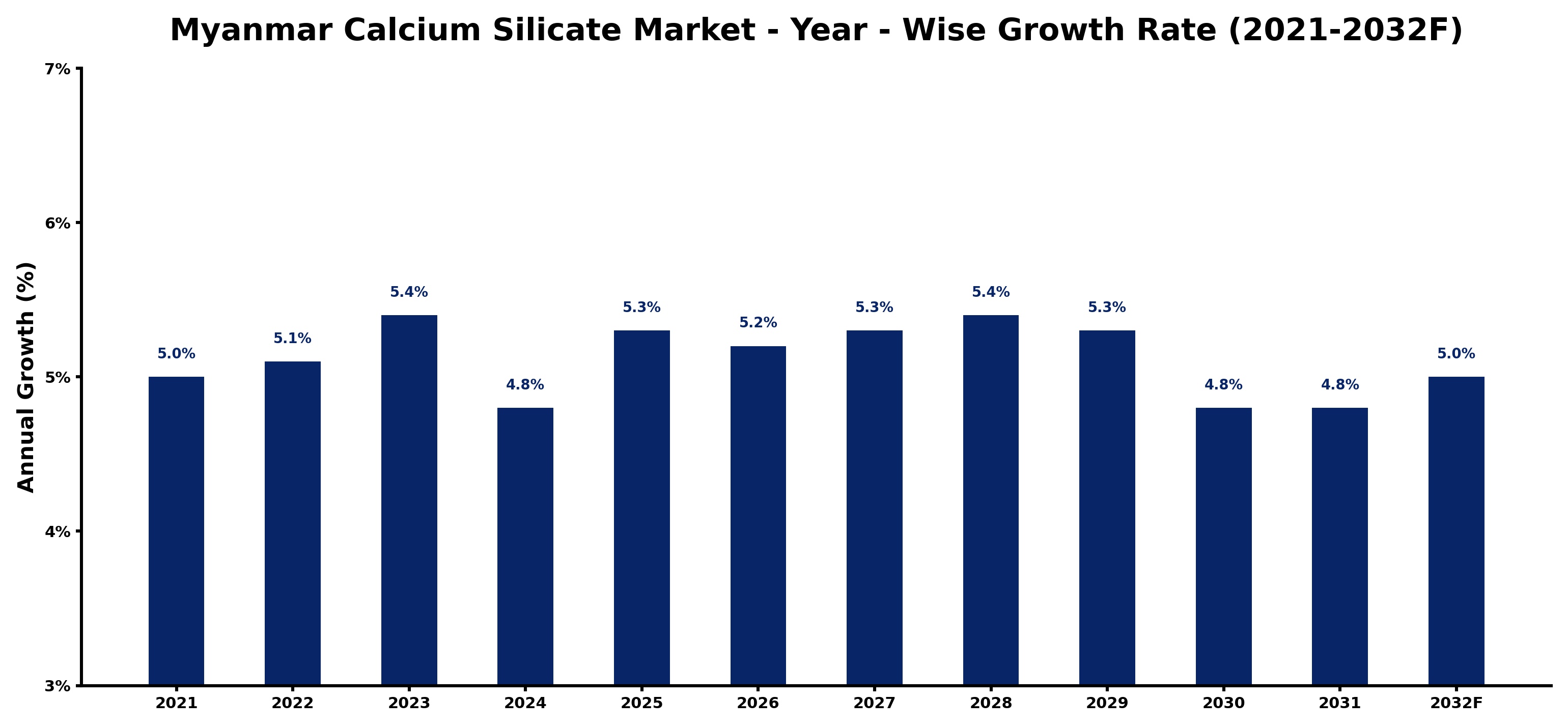 Myanmar Calcium Silicate Market Year-wise Growth Rate and Key Drivers