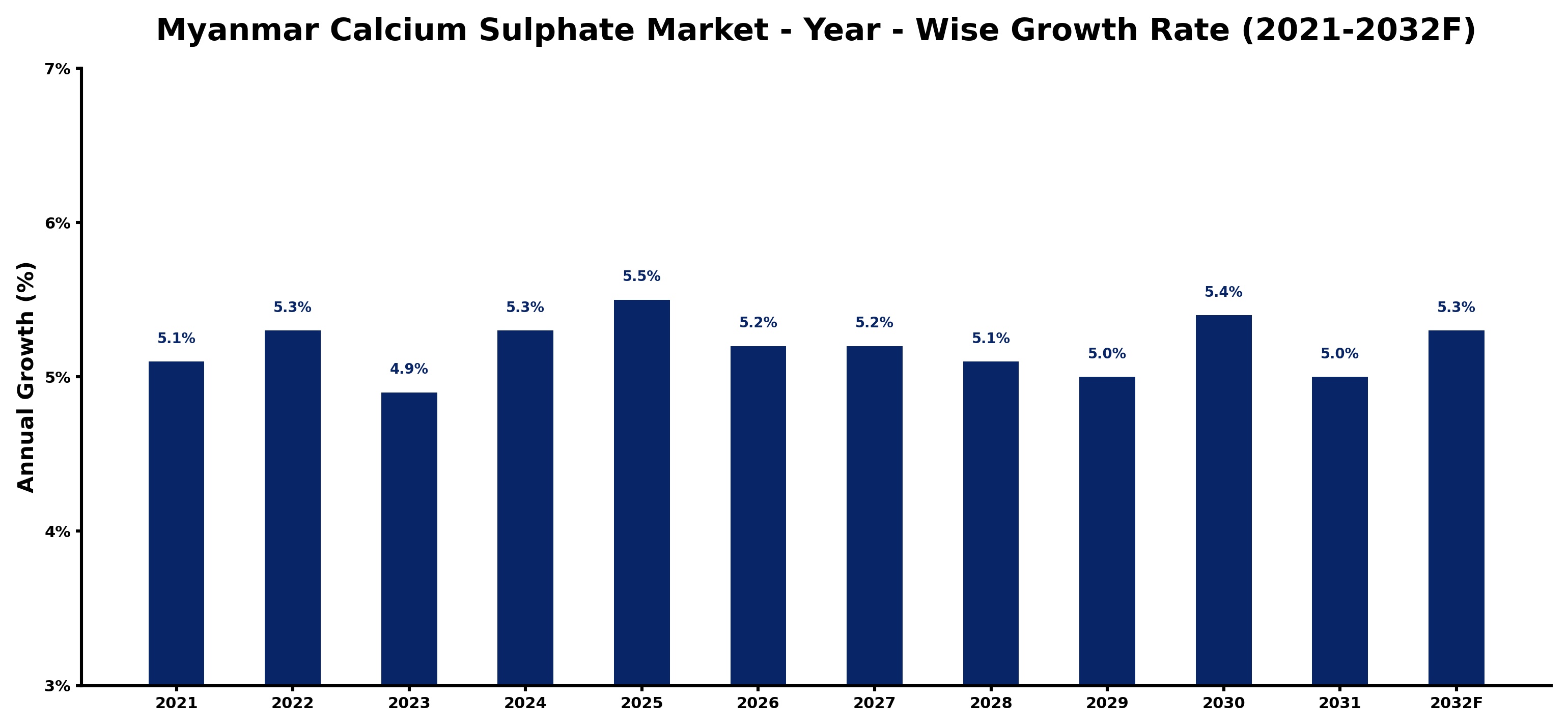 Myanmar Calcium Sulphate Market Year-wise Growth Rate and Key Drivers