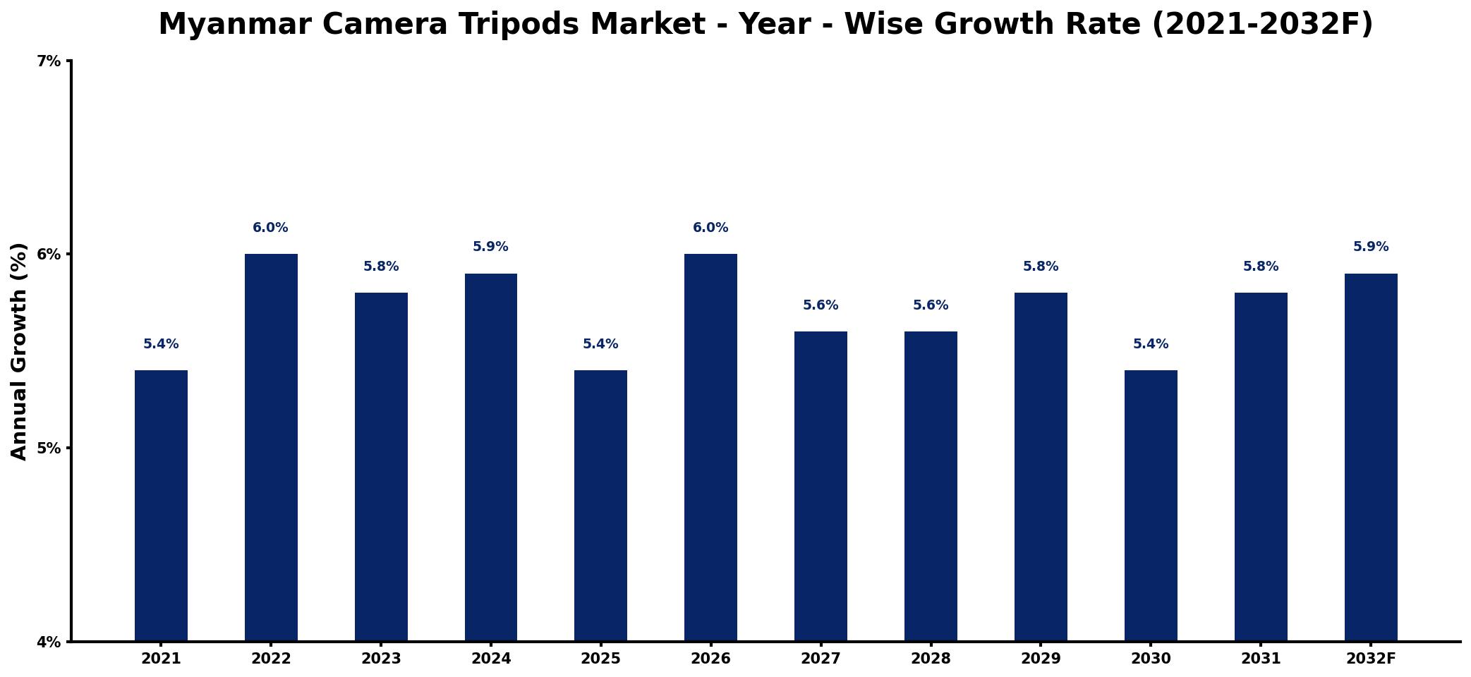 Myanmar Camera Tripods Market Year-wise Growth Rate and Key Drivers
