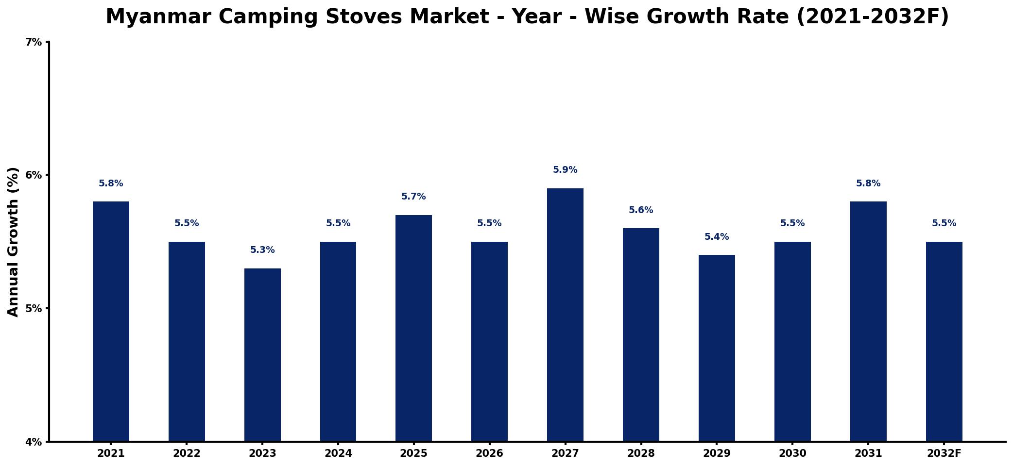 Myanmar Camping Stoves Market Year-wise Growth Rate and Key Drivers