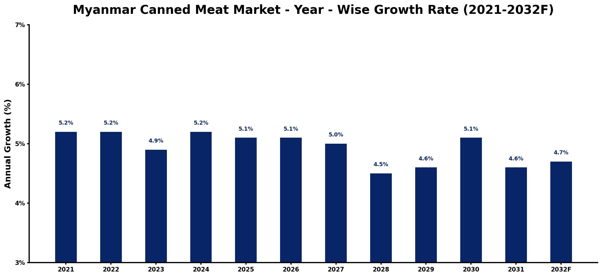 Myanmar Canned Meat Market Year-wise Growth Rate and Key Drivers