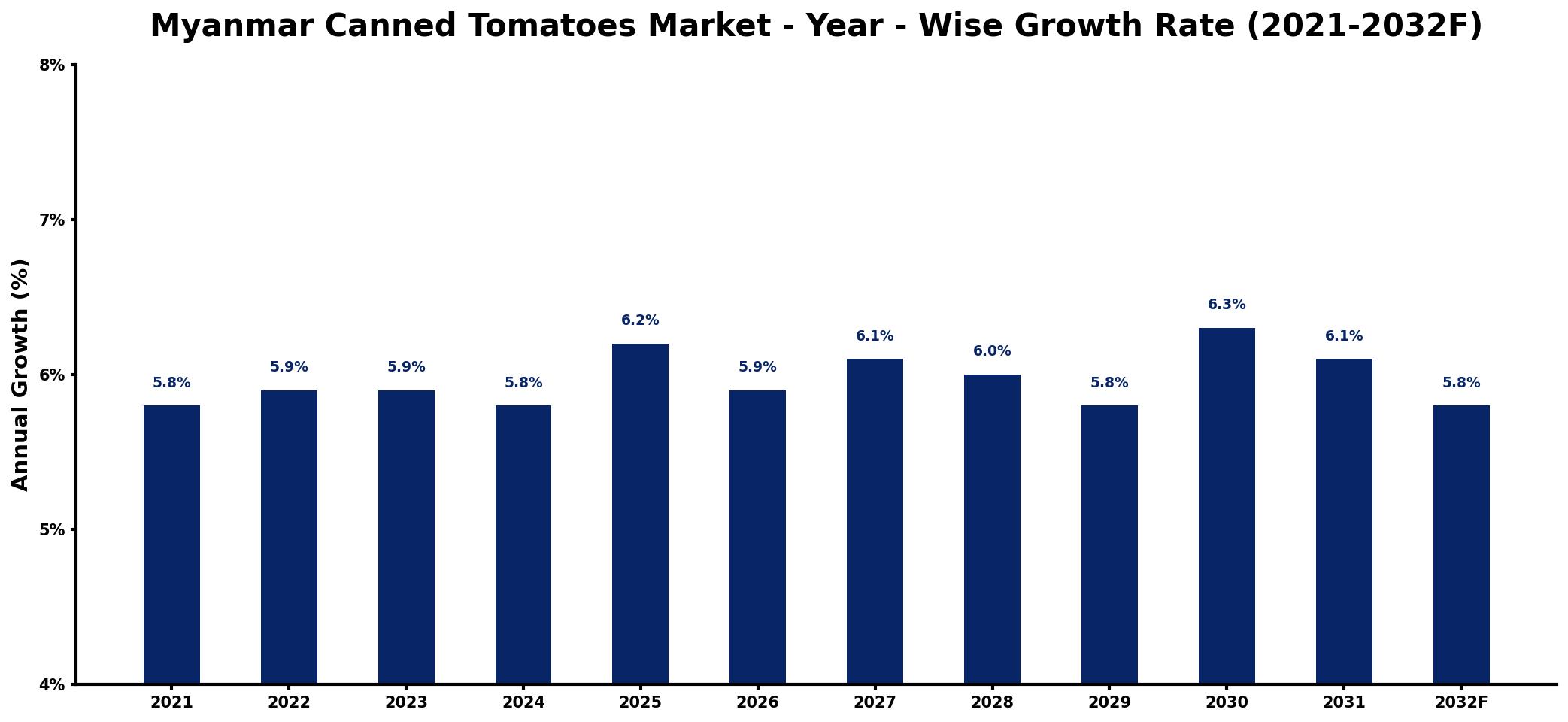 Myanmar Canned Tomatoes Market Year-wise Growth Rate and Key Drivers