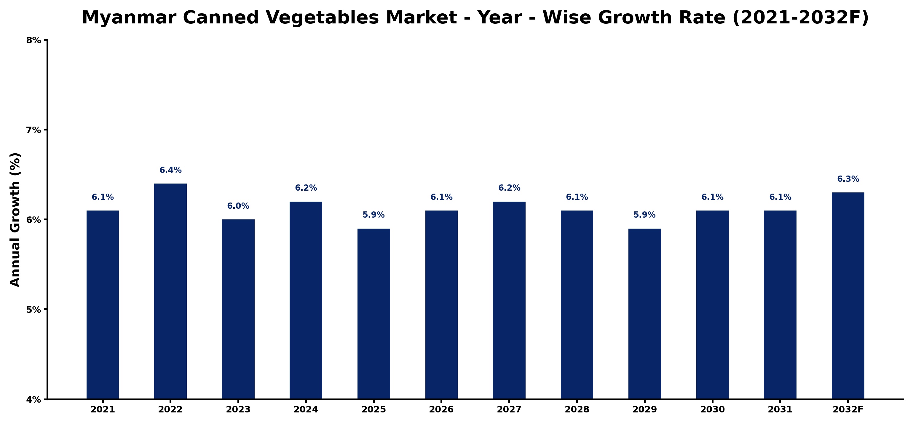 Myanmar Canned Vegetables Market Year-wise Growth Rate and Key Drivers