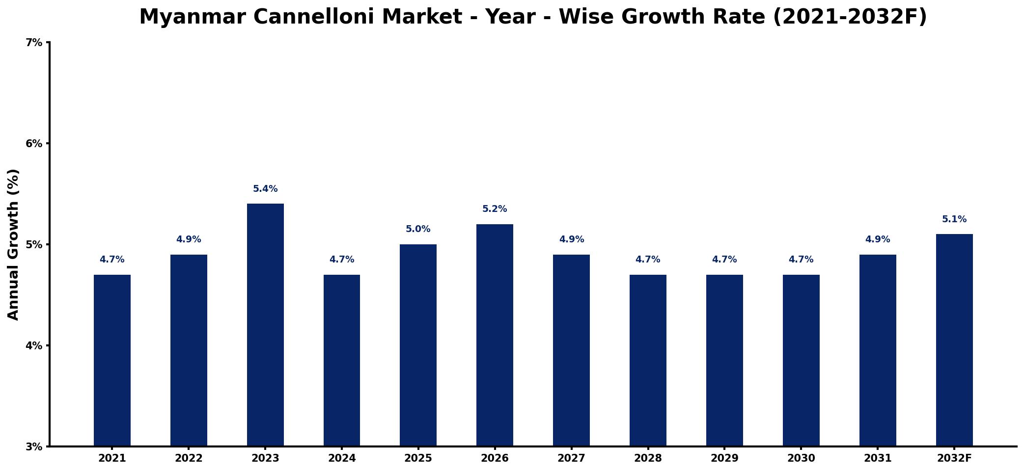 Myanmar Cannelloni Market Year-wise Growth Rate and Key Drivers