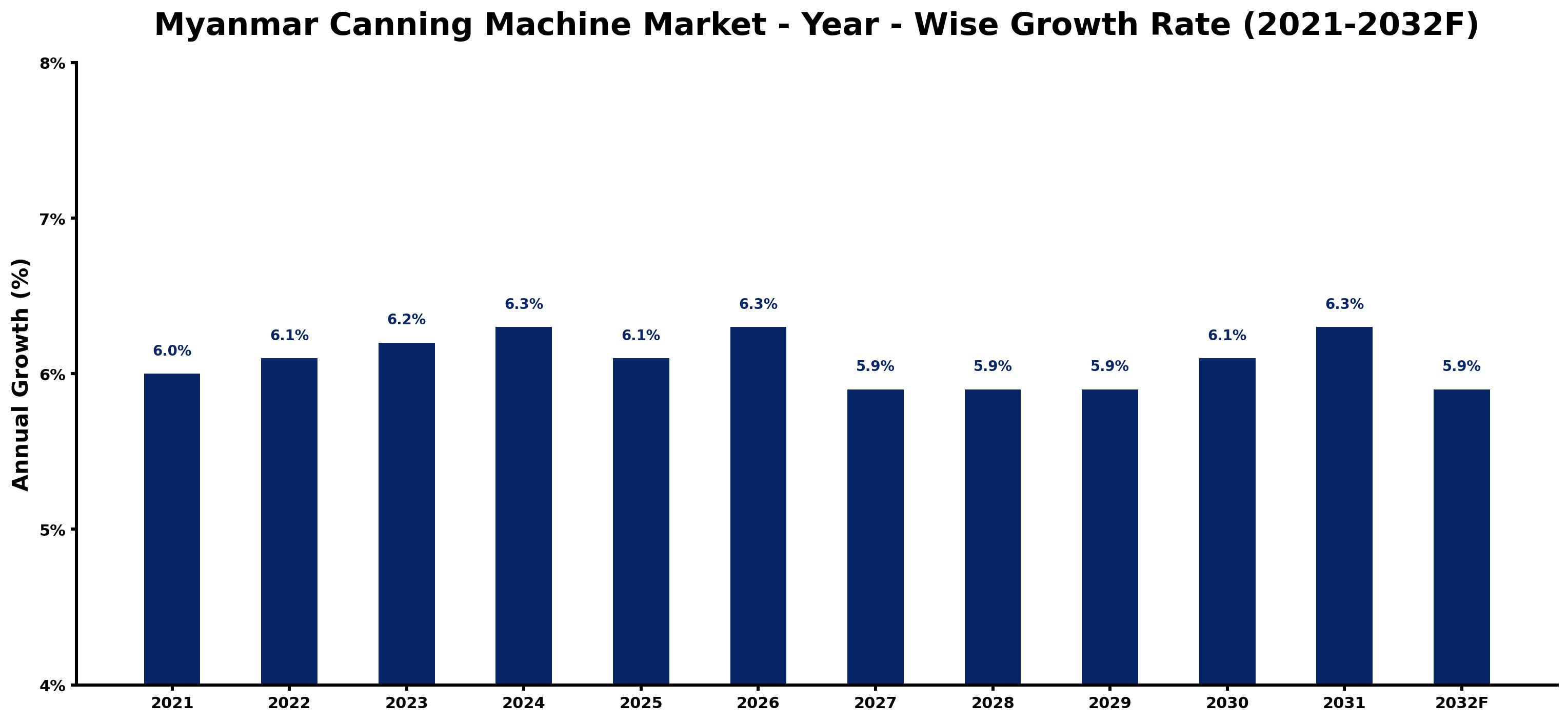 Myanmar Canning Machine Market Year-wise Growth Rate and Key Drivers