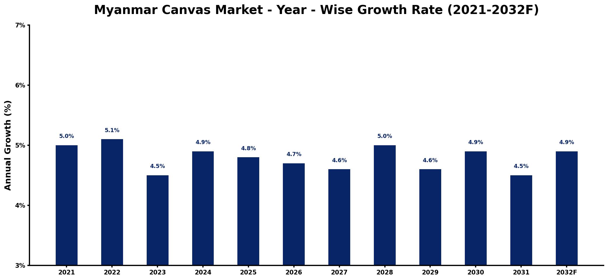 Myanmar Canvas Market Year-wise Growth Rate and Key Drivers