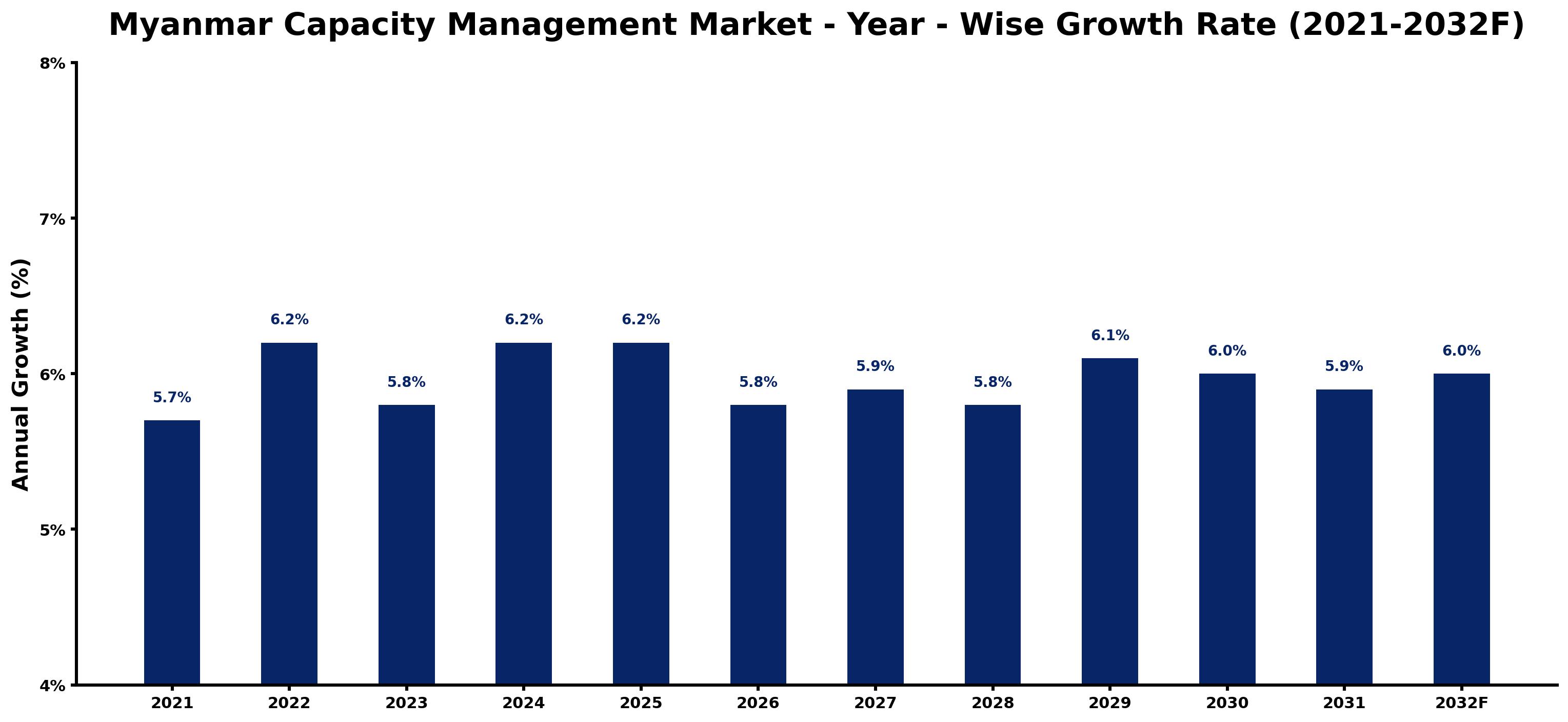 Myanmar Capacity Management Market Year-wise Growth Rate and Key Drivers