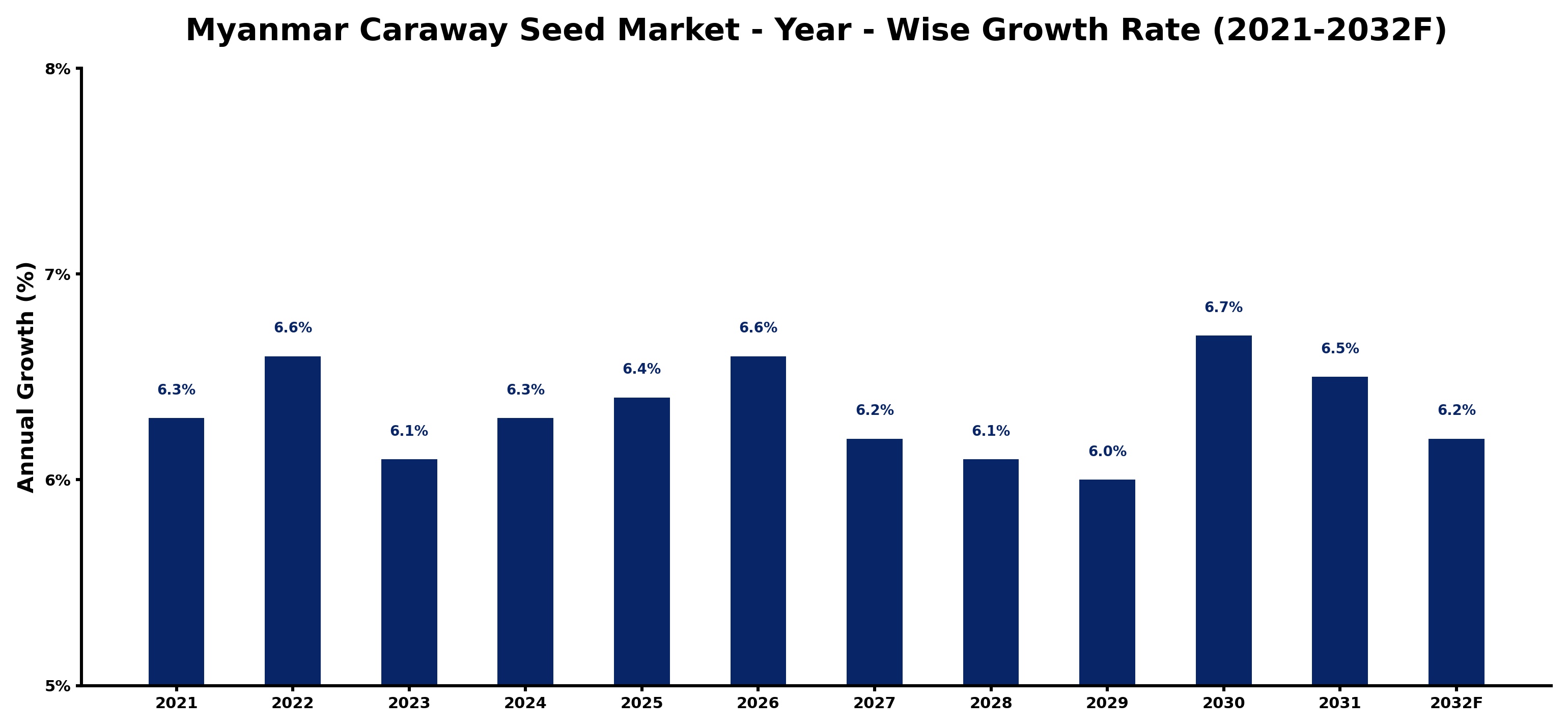 Myanmar Caraway Seed Market Year-wise Growth Rate and Key Drivers