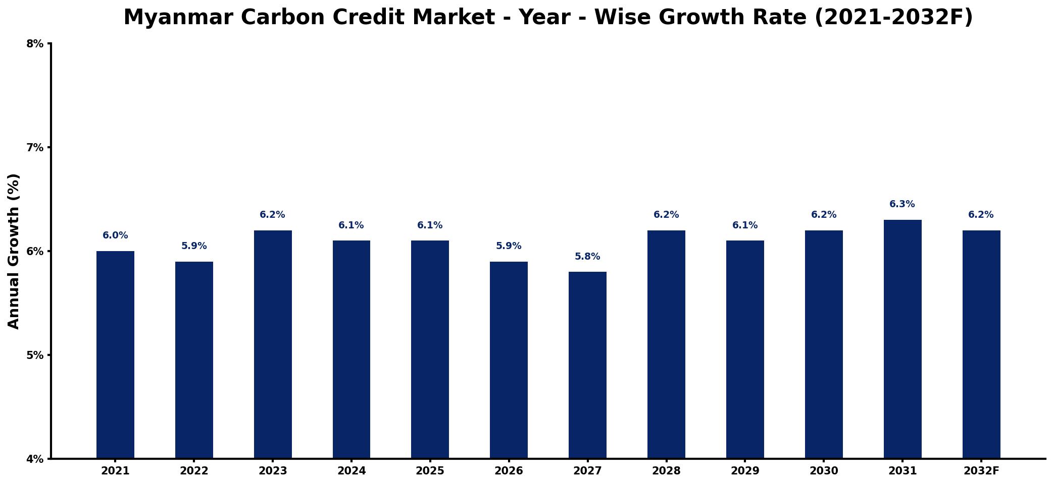 Myanmar Carbon Credit Market Year-wise Growth Rate and Key Drivers