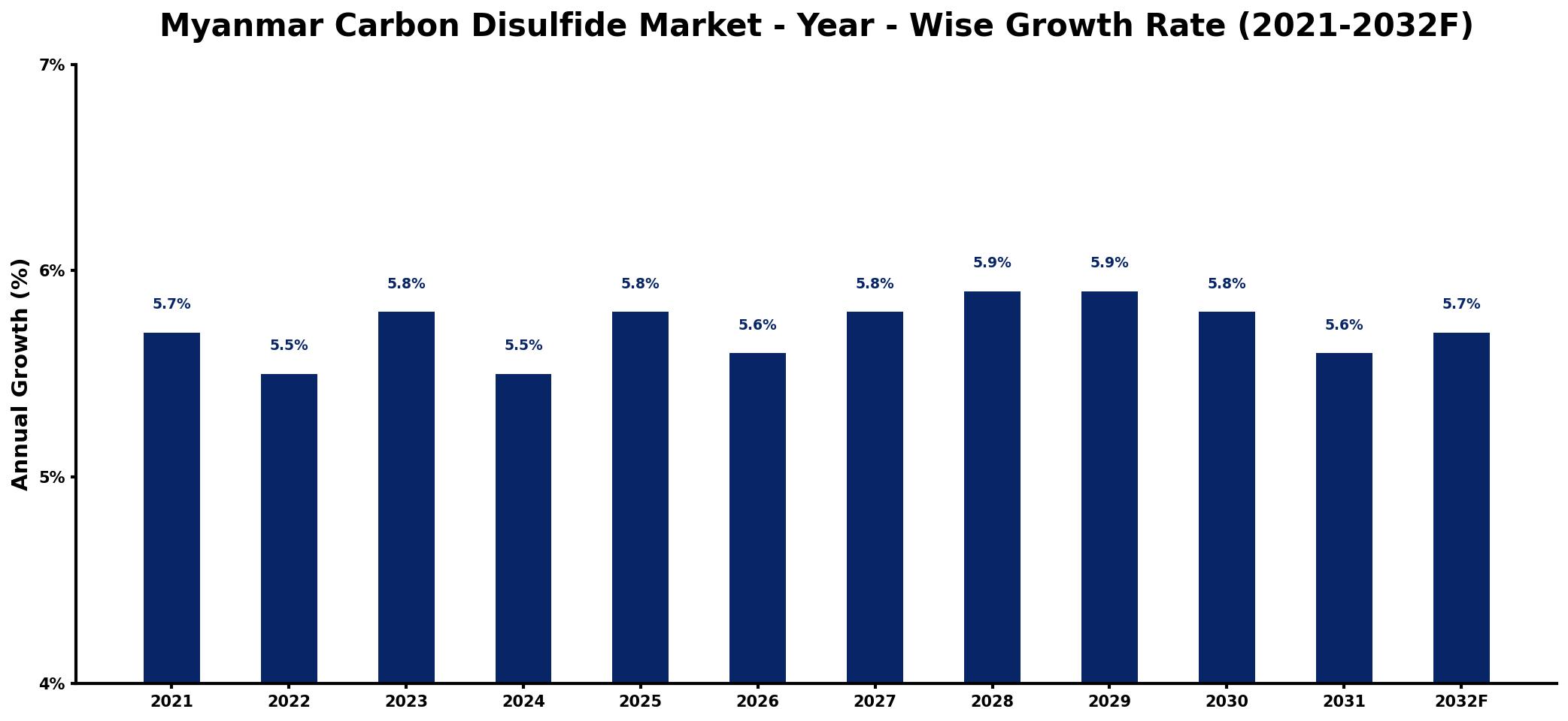 Myanmar Carbon Disulfide Market Year-wise Growth Rate and Key Drivers