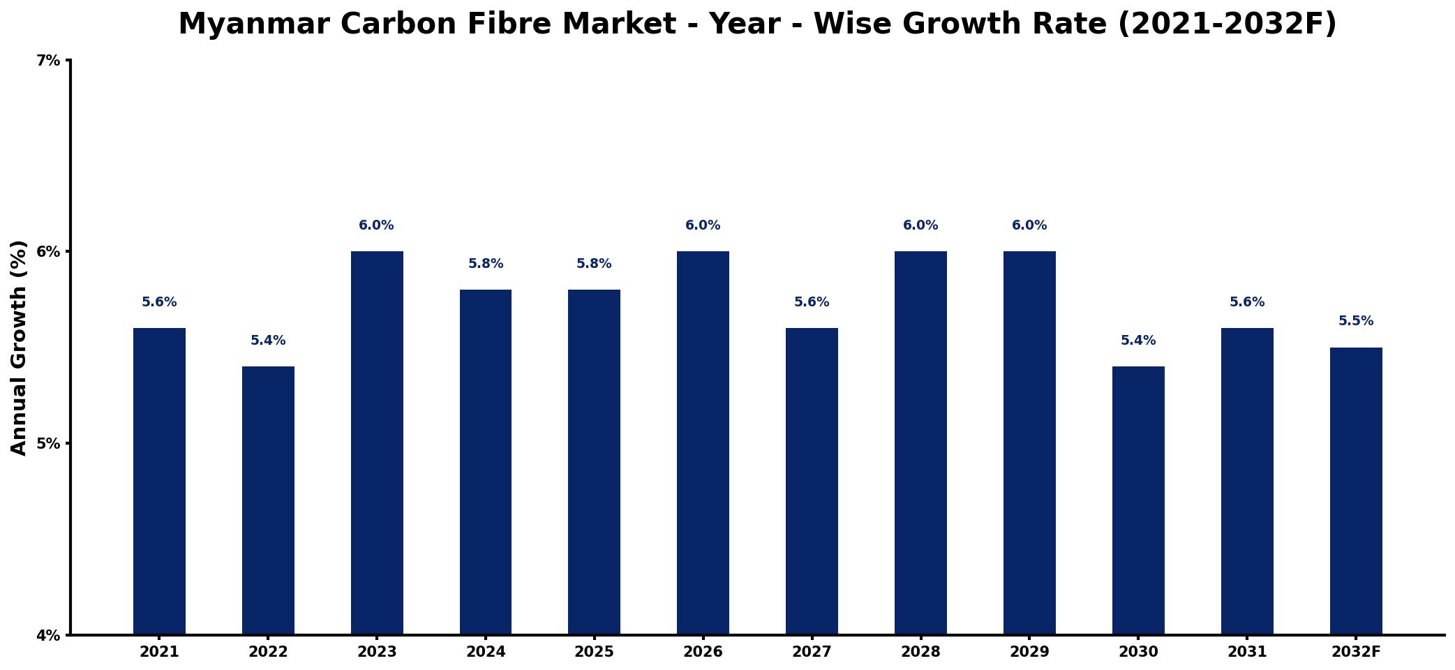 Myanmar Carbon Fibre Market Year-wise Growth Rate and Key Drivers