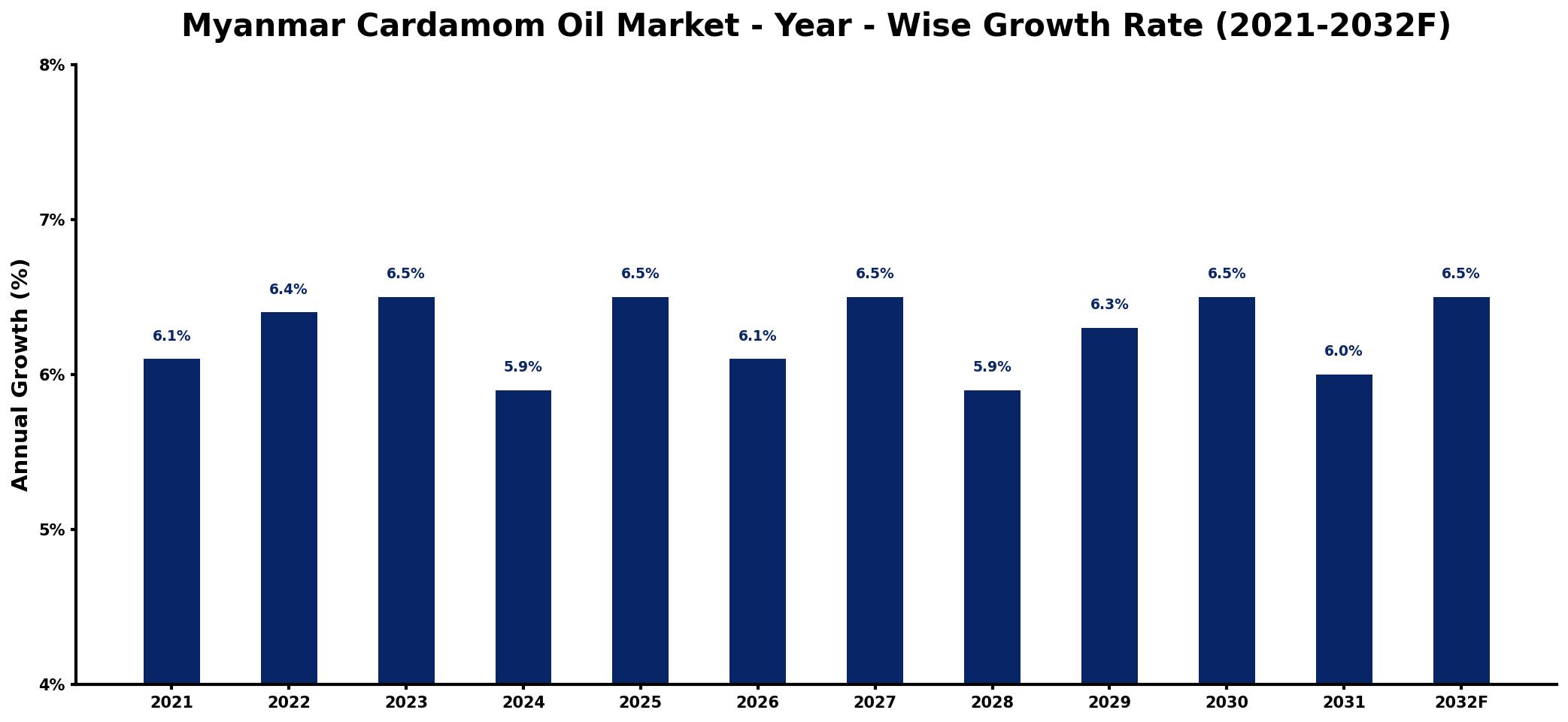 Myanmar Cardamom Oil Market Year-wise Growth Rate and Key Drivers