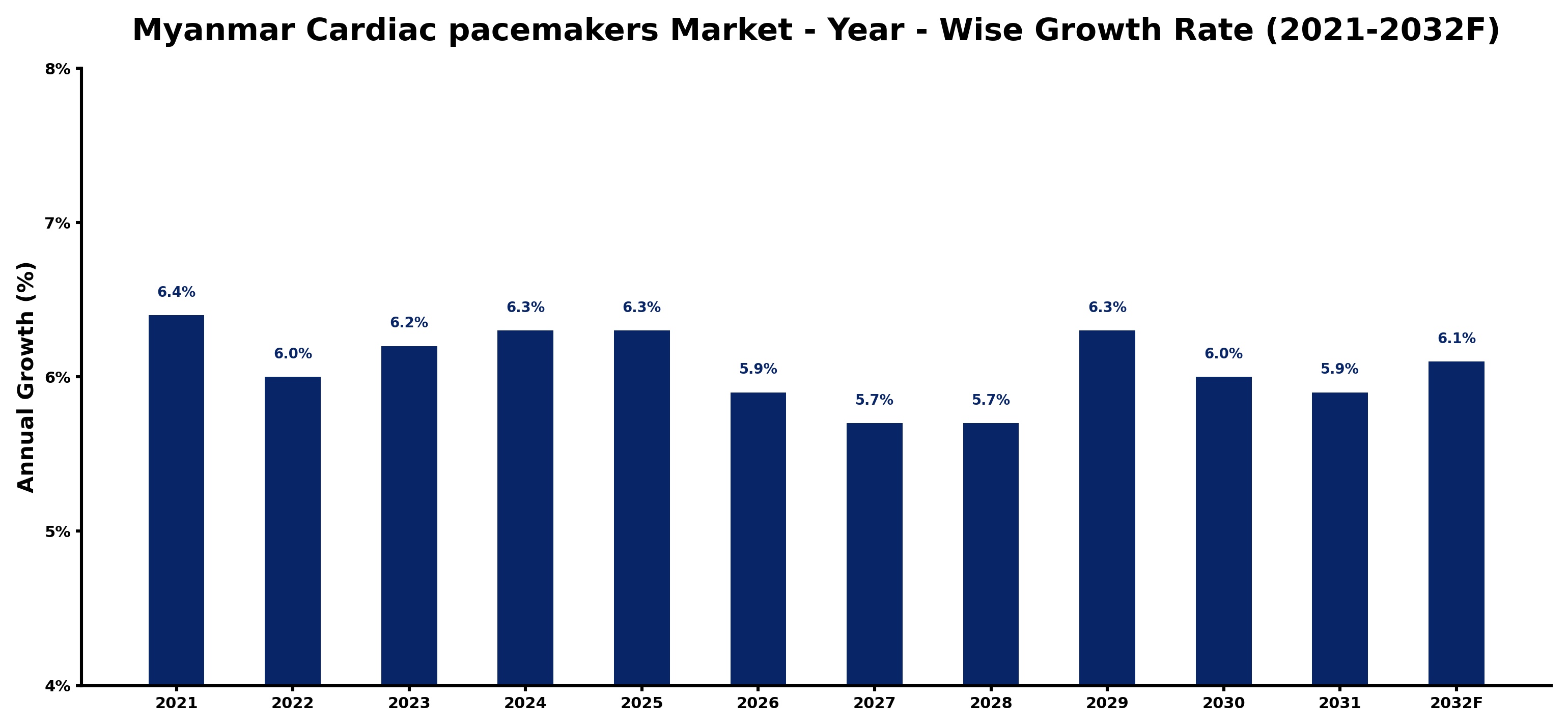 Myanmar Cardiac pacemakers Market Year-wise Growth Rate and Key Drivers