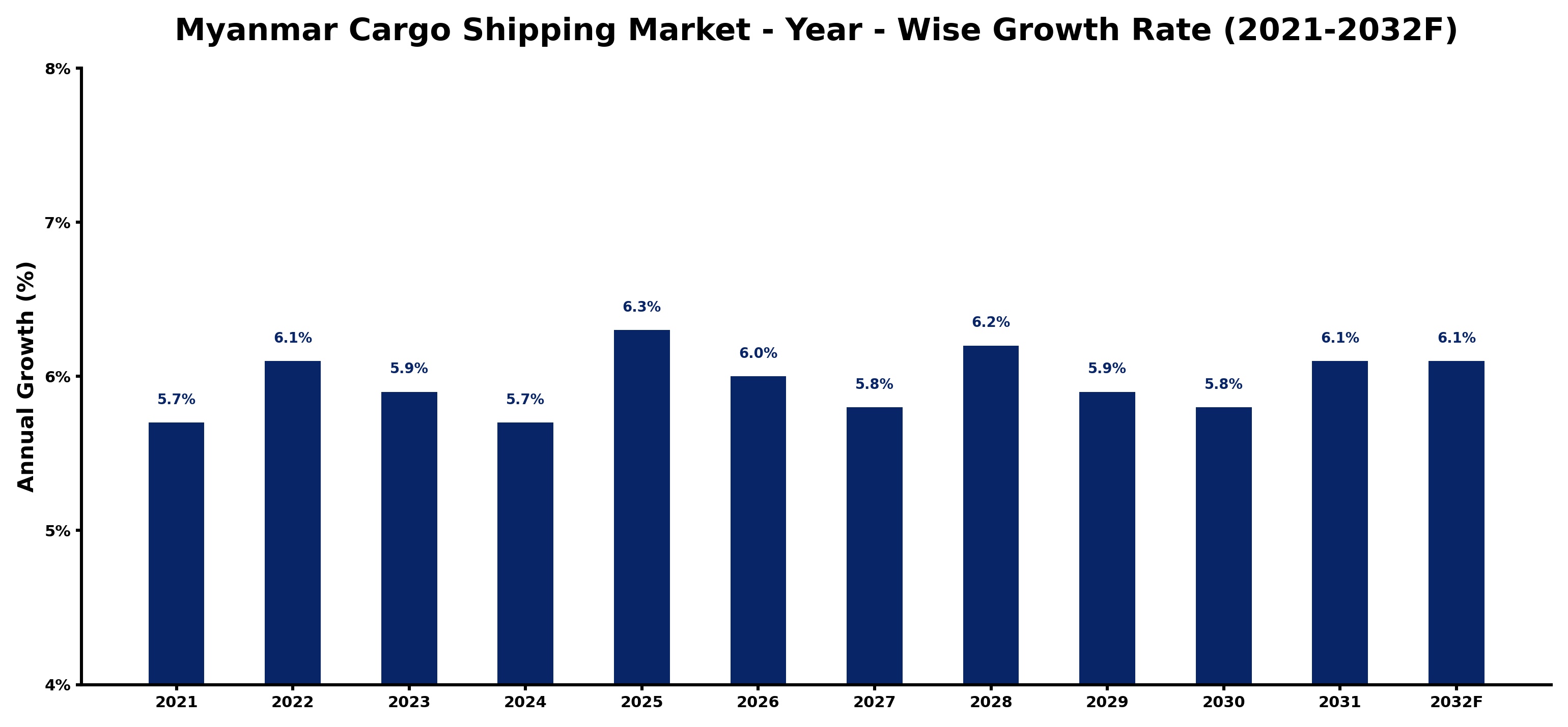 Myanmar Cargo Shipping Market Year-wise Growth Rate and Key Drivers