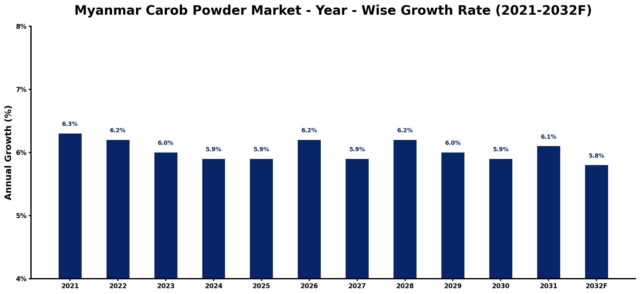 Myanmar Carob Powder Market Year-wise Growth Rate and Key Drivers