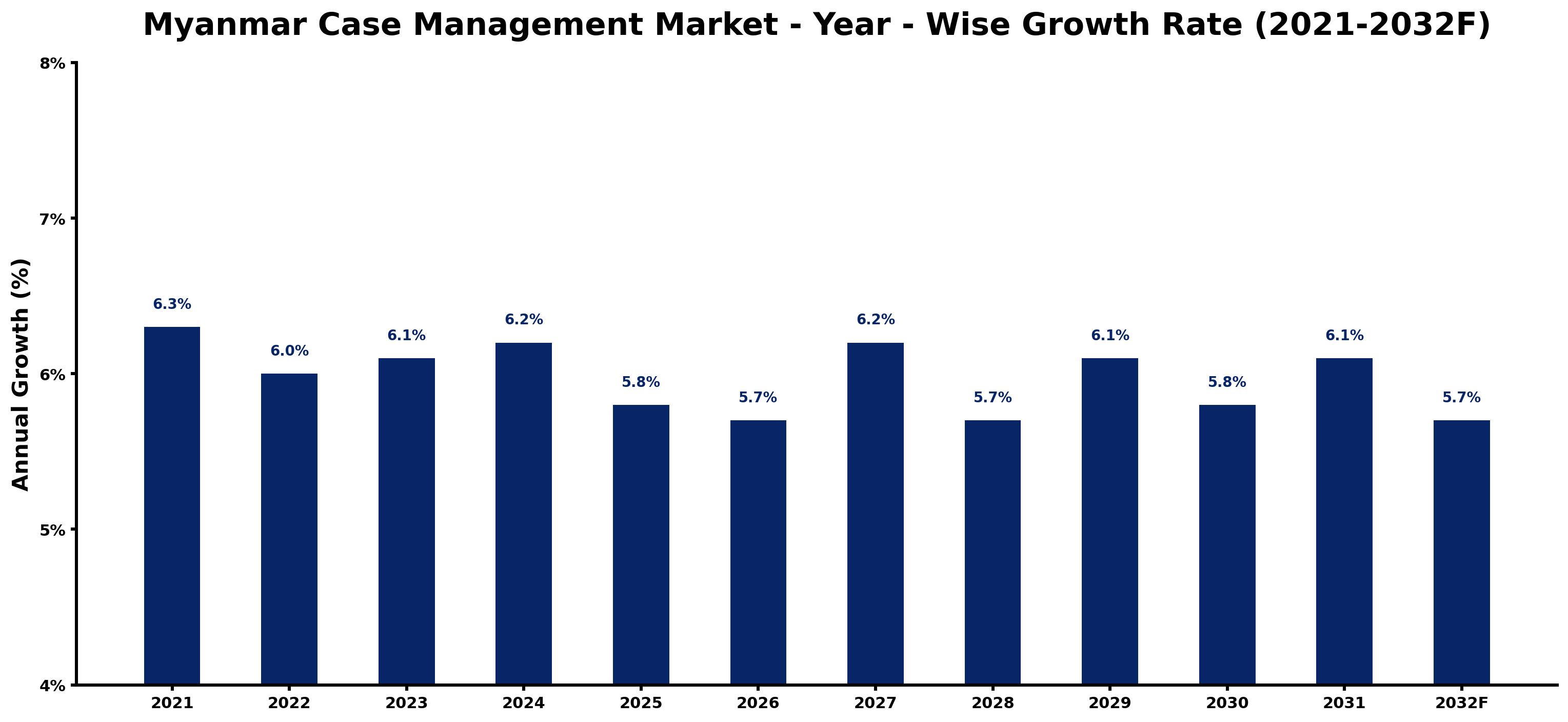 Myanmar Case Management Market Year-wise Growth Rate and Key Drivers