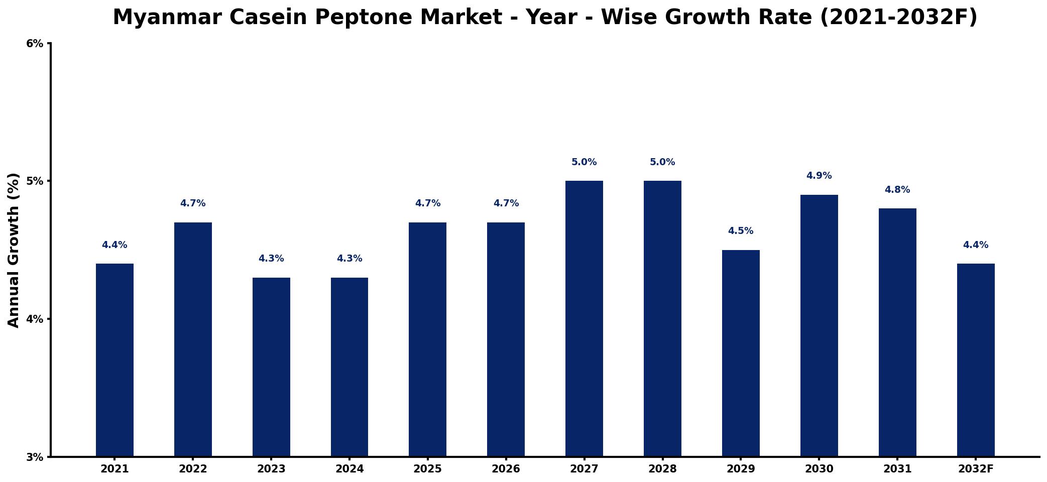 Myanmar Casein Peptone Market Year-wise Growth Rate and Key Drivers