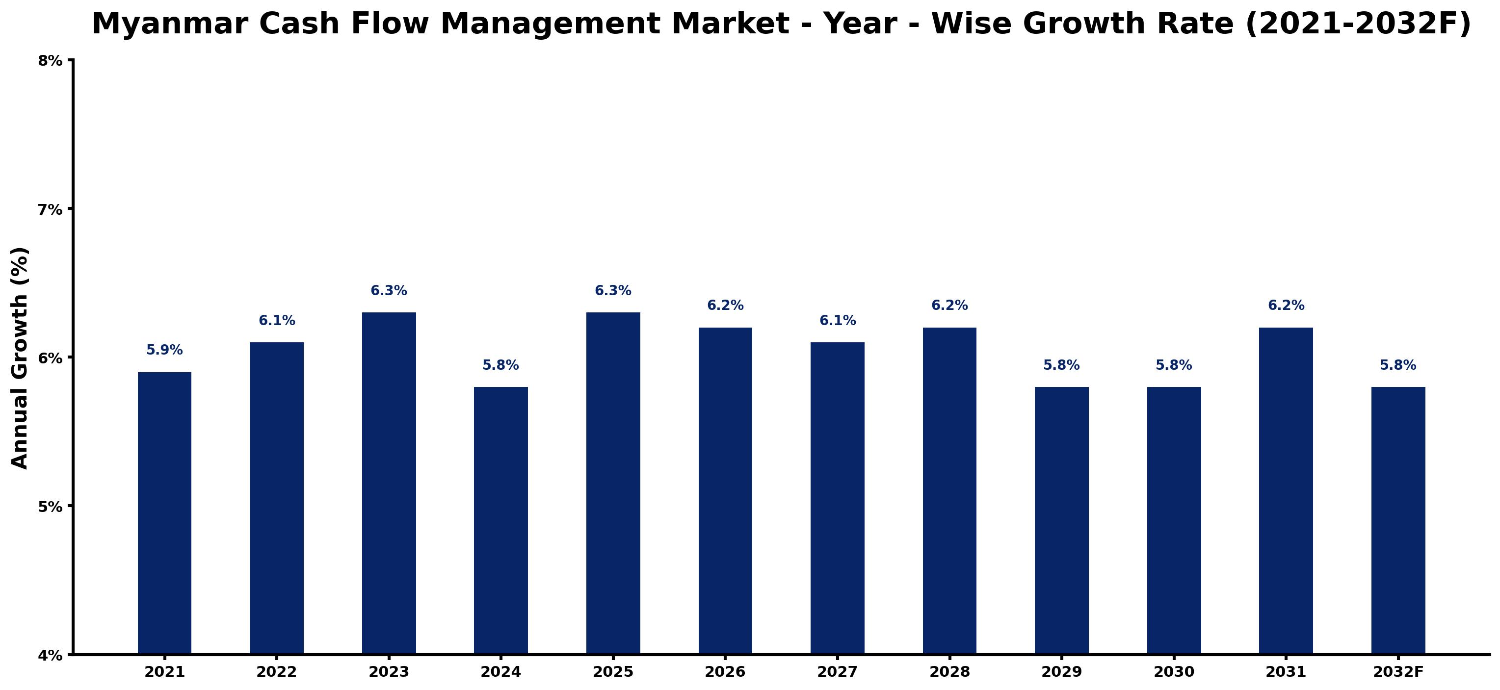 Myanmar Cash Flow Management Market Year-wise Growth Rate and Key Drivers