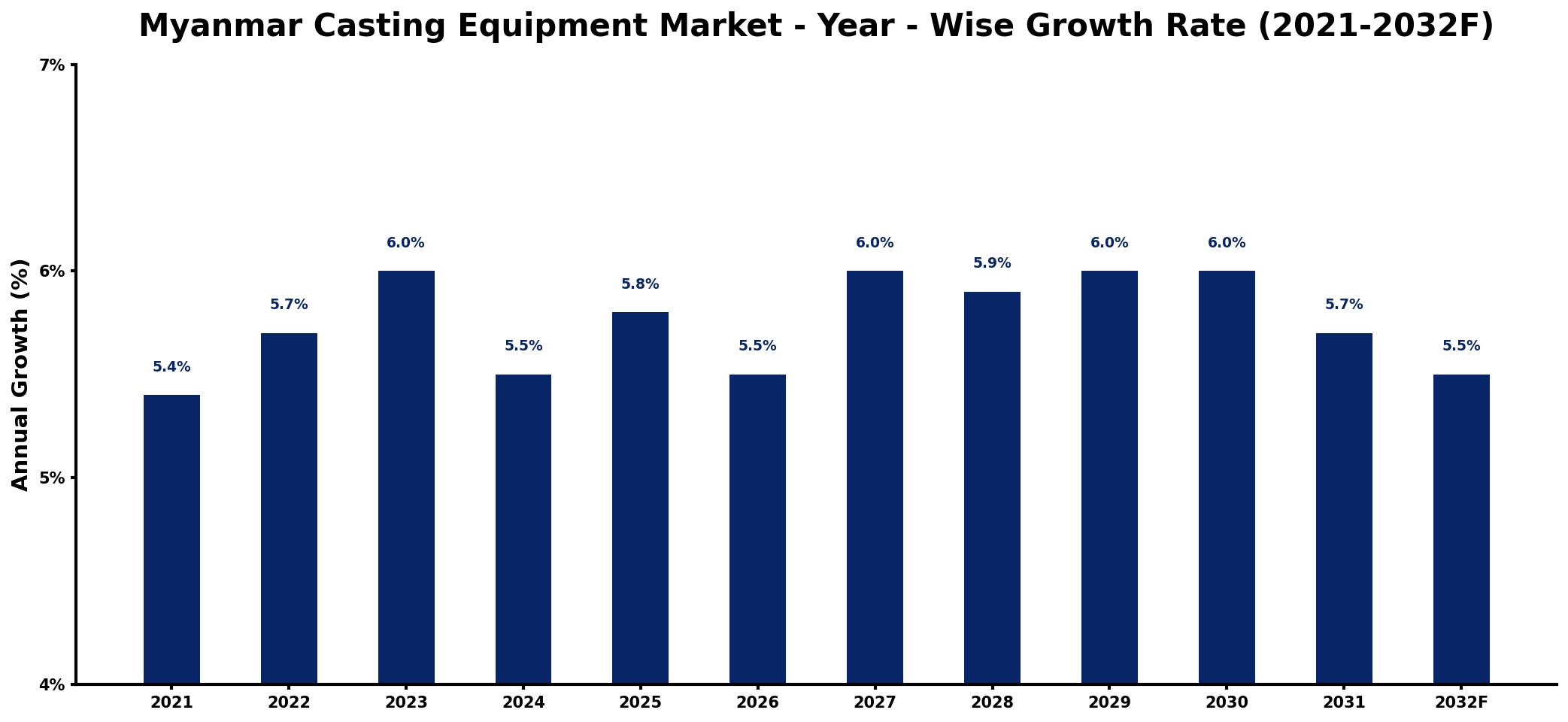 Myanmar Casting Equipment Market Year-wise Growth Rate and Key Drivers