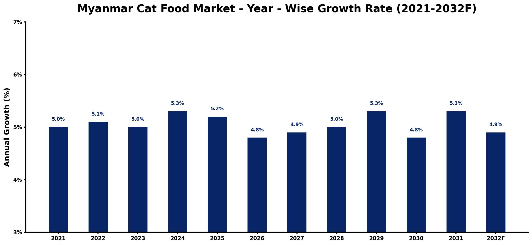 Myanmar Cat Food Market Year-wise Growth Rate and Key Drivers