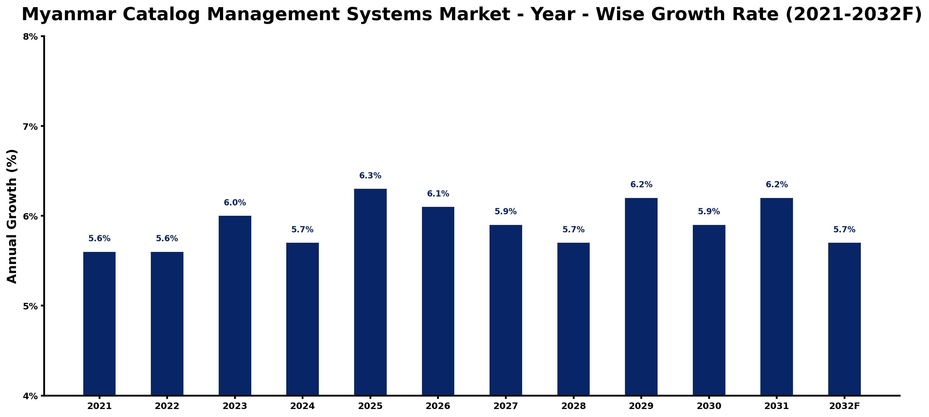 Myanmar Catalog Management Systems Market Year-wise Growth Rate and Key Drivers