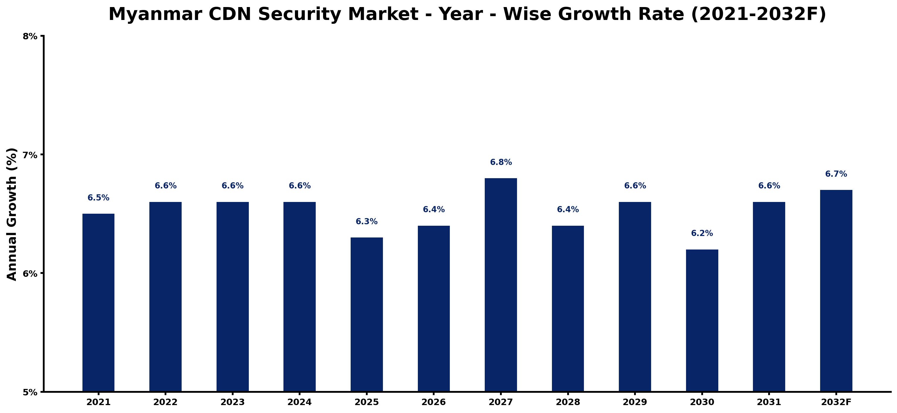 Myanmar CDN Security Market Year-wise Growth Rate and Key Drivers