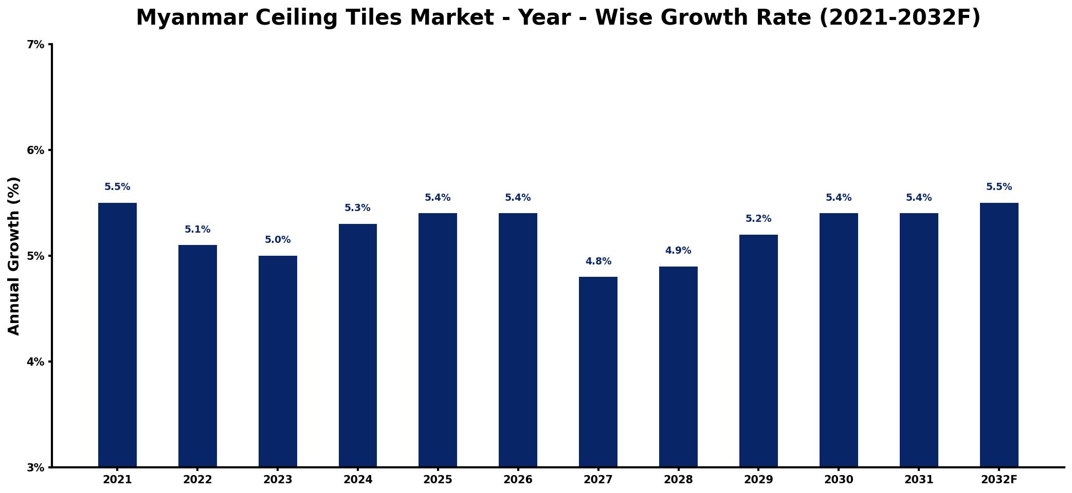 Myanmar Ceiling Tiles Market Year-wise Growth Rate and Key Drivers