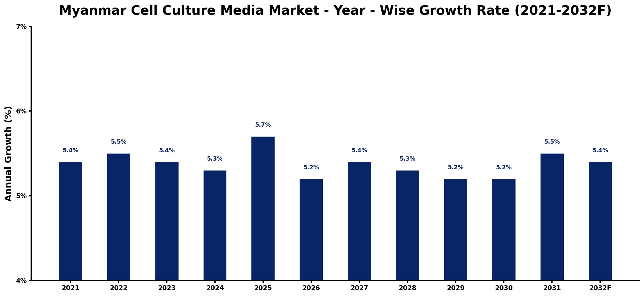 Myanmar Cell Culture Media Market Year-wise Growth Rate and Key Drivers