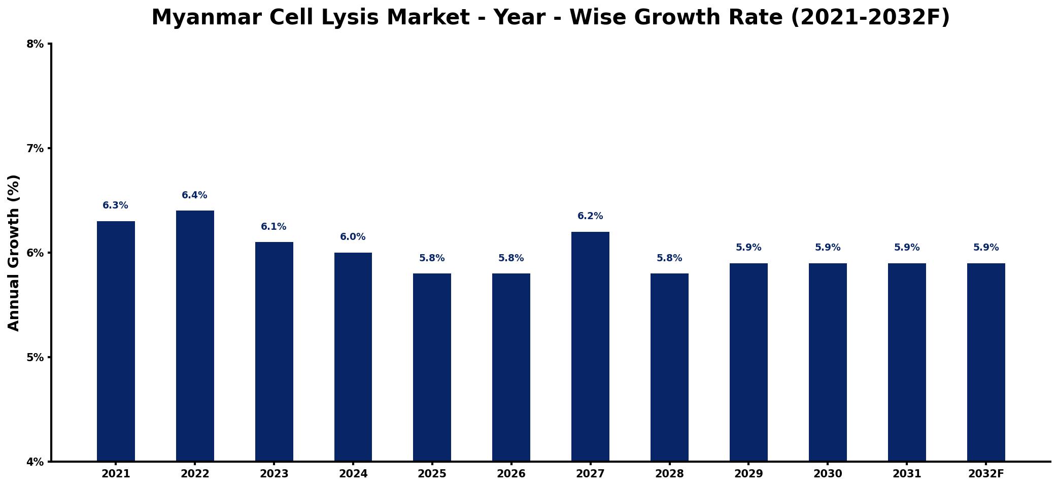 Myanmar Cell Lysis Market Year-wise Growth Rate and Key Drivers