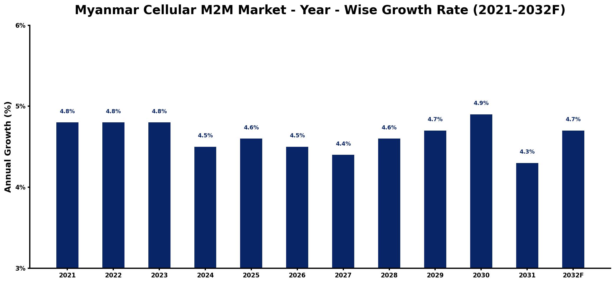 Myanmar Cellular M2M Market Year-wise Growth Rate and Key Drivers