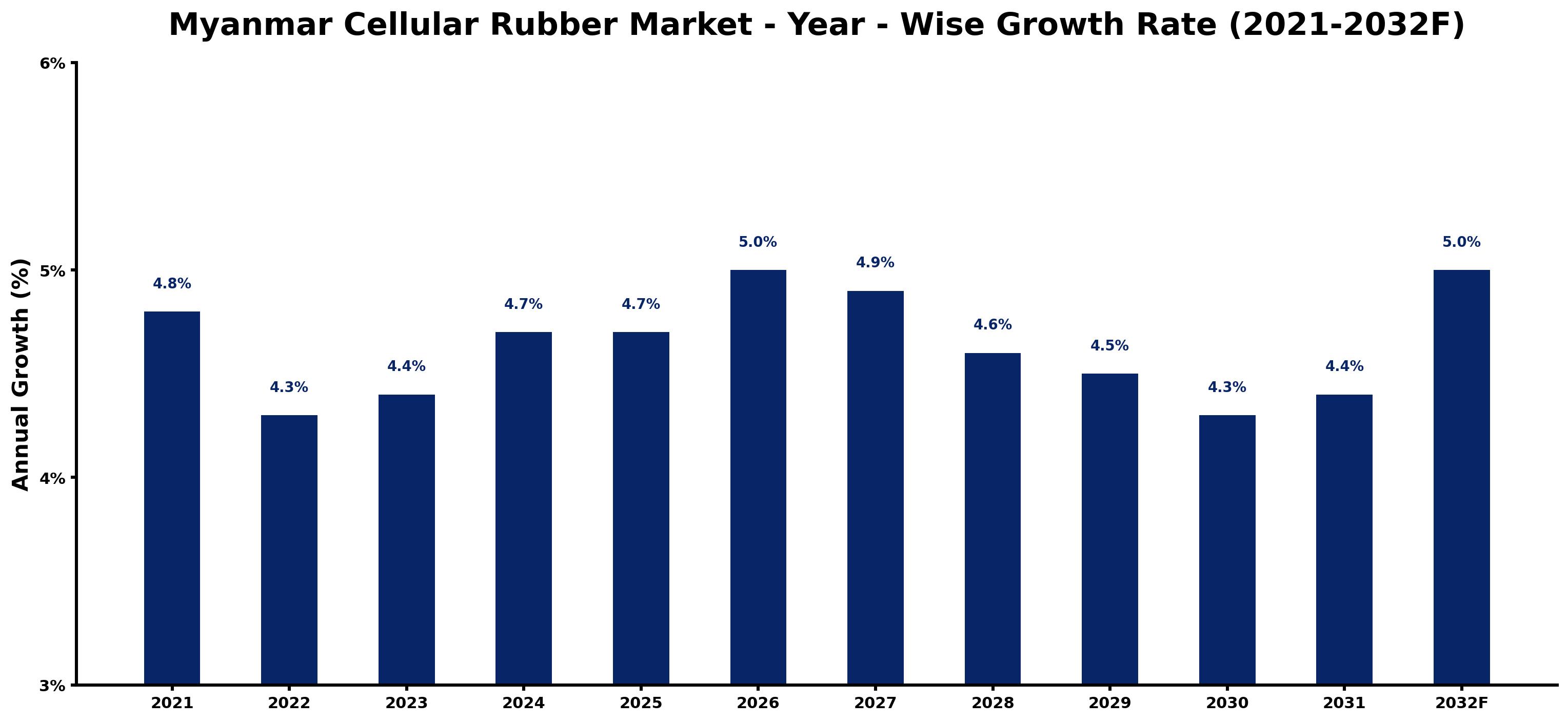 Myanmar Cellular Rubber Market Year-wise Growth Rate and Key Drivers