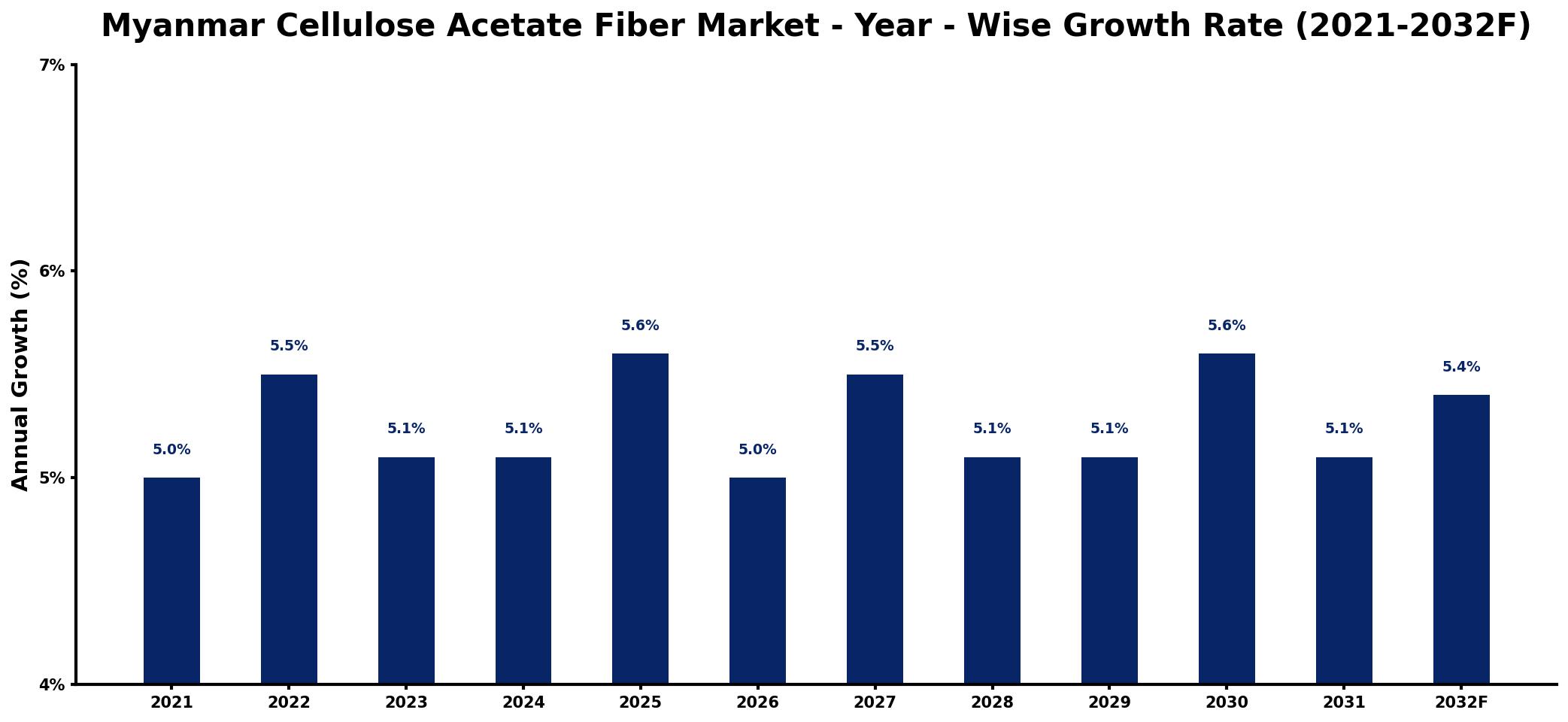Myanmar Cellulose Acetate Fiber Market Year-wise Growth Rate and Key Drivers