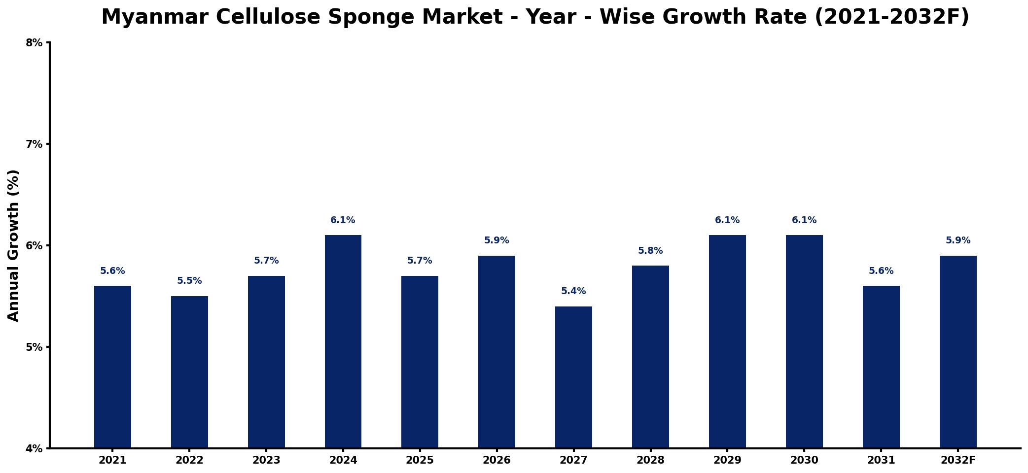 Myanmar Cellulose Sponge Market Year-wise Growth Rate and Key Drivers