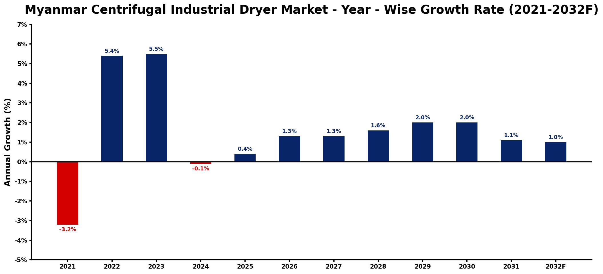 Myanmar Centrifugal Industrial Dryer Market Year-wise Growth Rate and Key Drivers