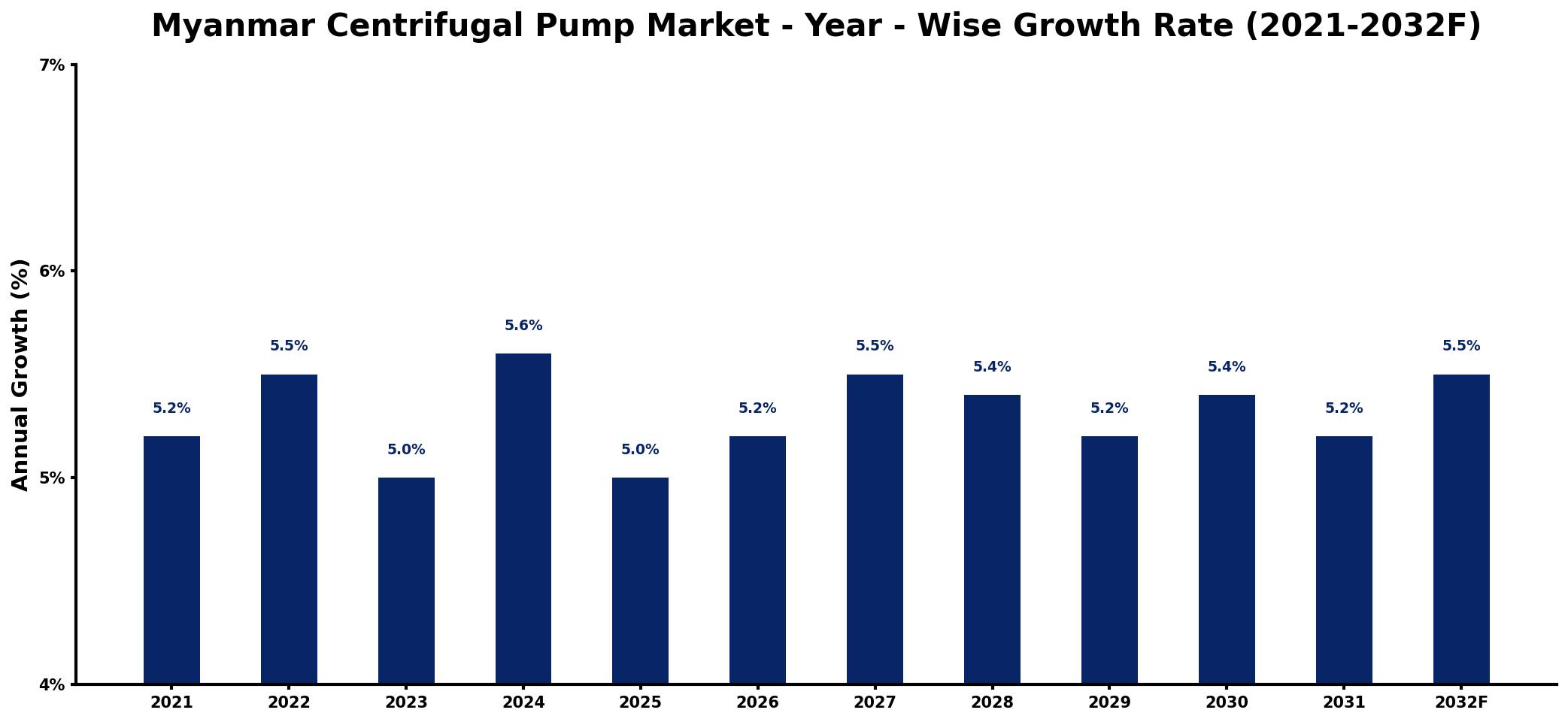 Myanmar Centrifugal Pump Market Year-wise Growth Rate and Key Drivers