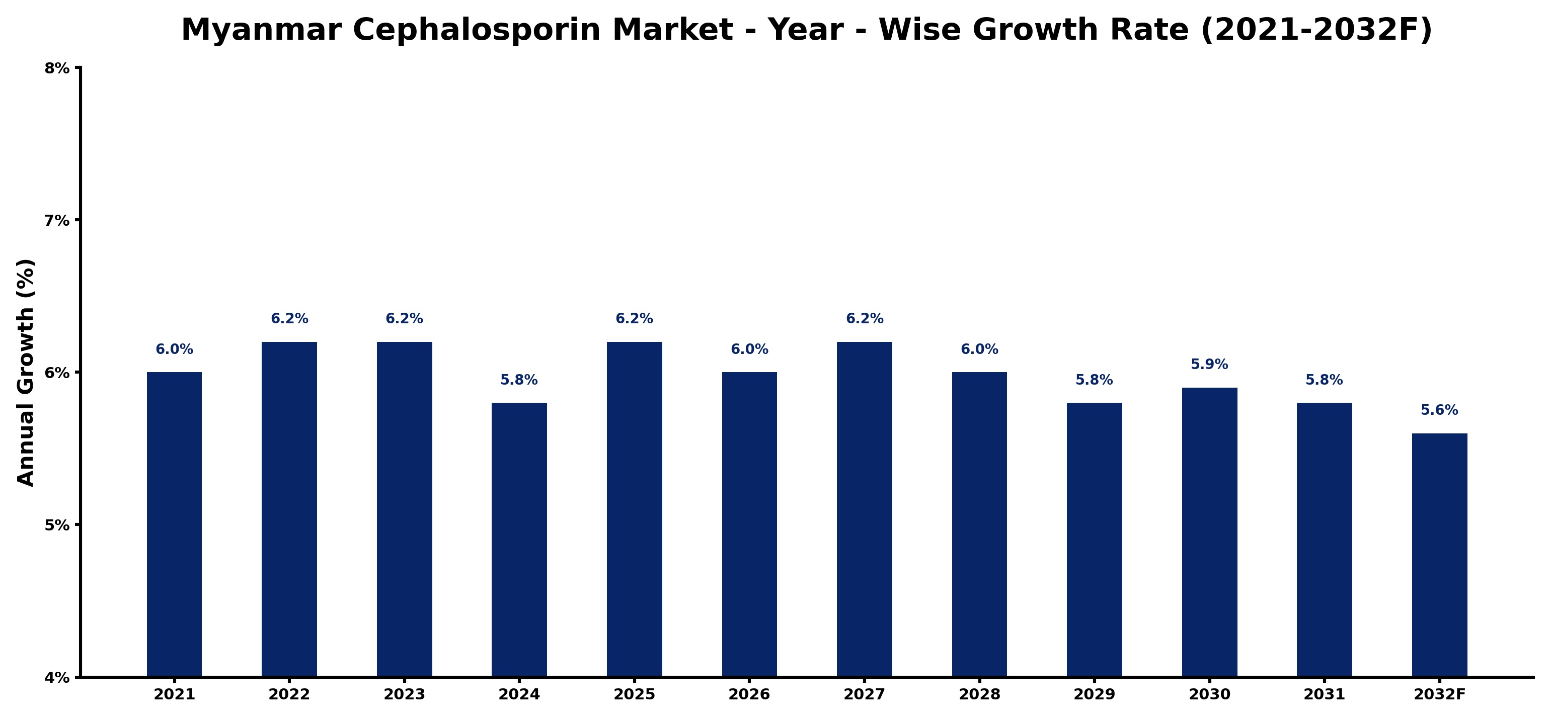 Myanmar Cephalosporin Market Year-wise Growth Rate and Key Drivers