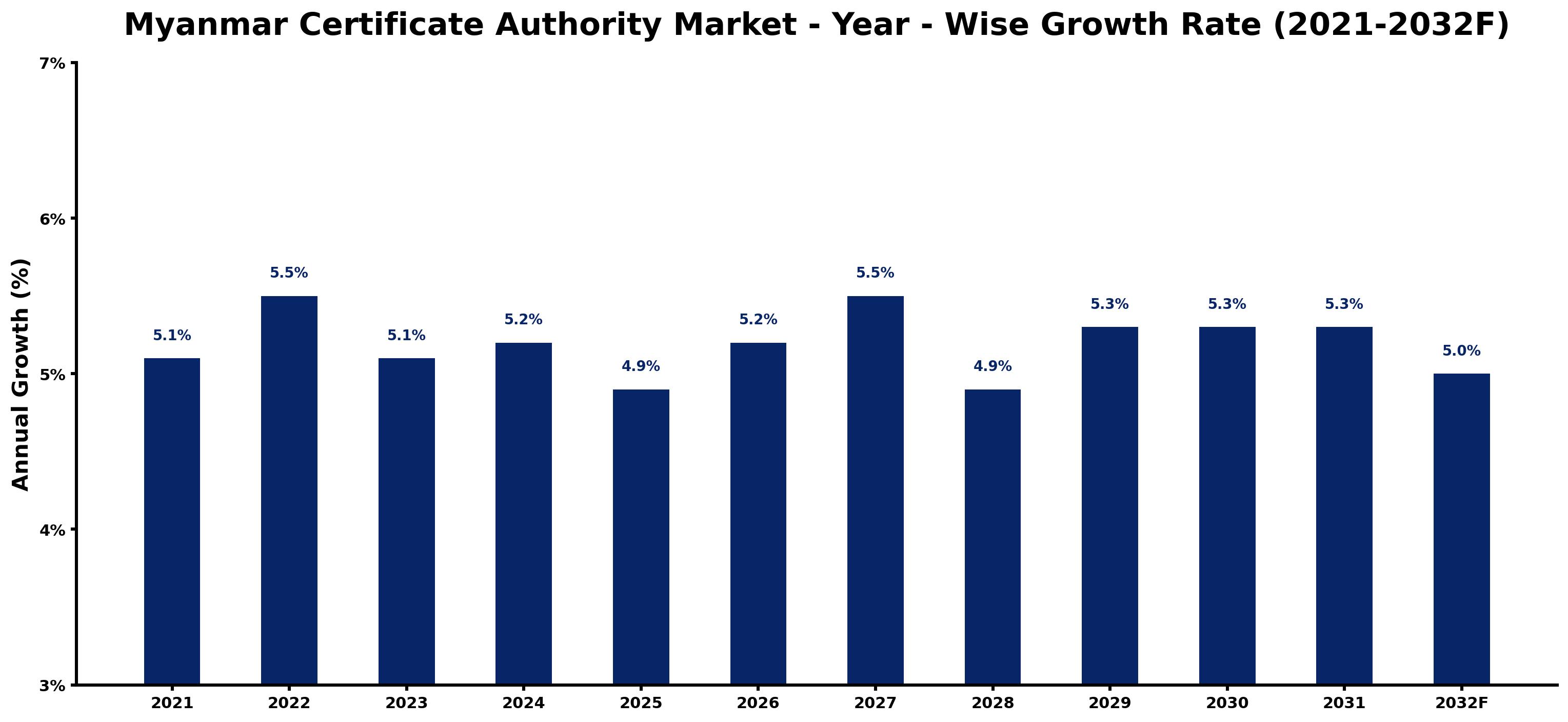 Myanmar Certificate Authority Market Year-wise Growth Rate and Key Drivers