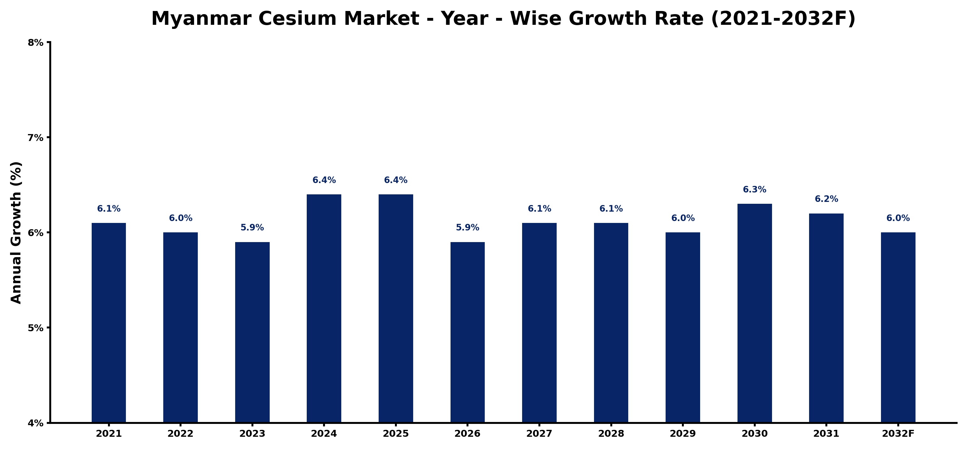Myanmar Cesium Market Year-wise Growth Rate and Key Drivers
