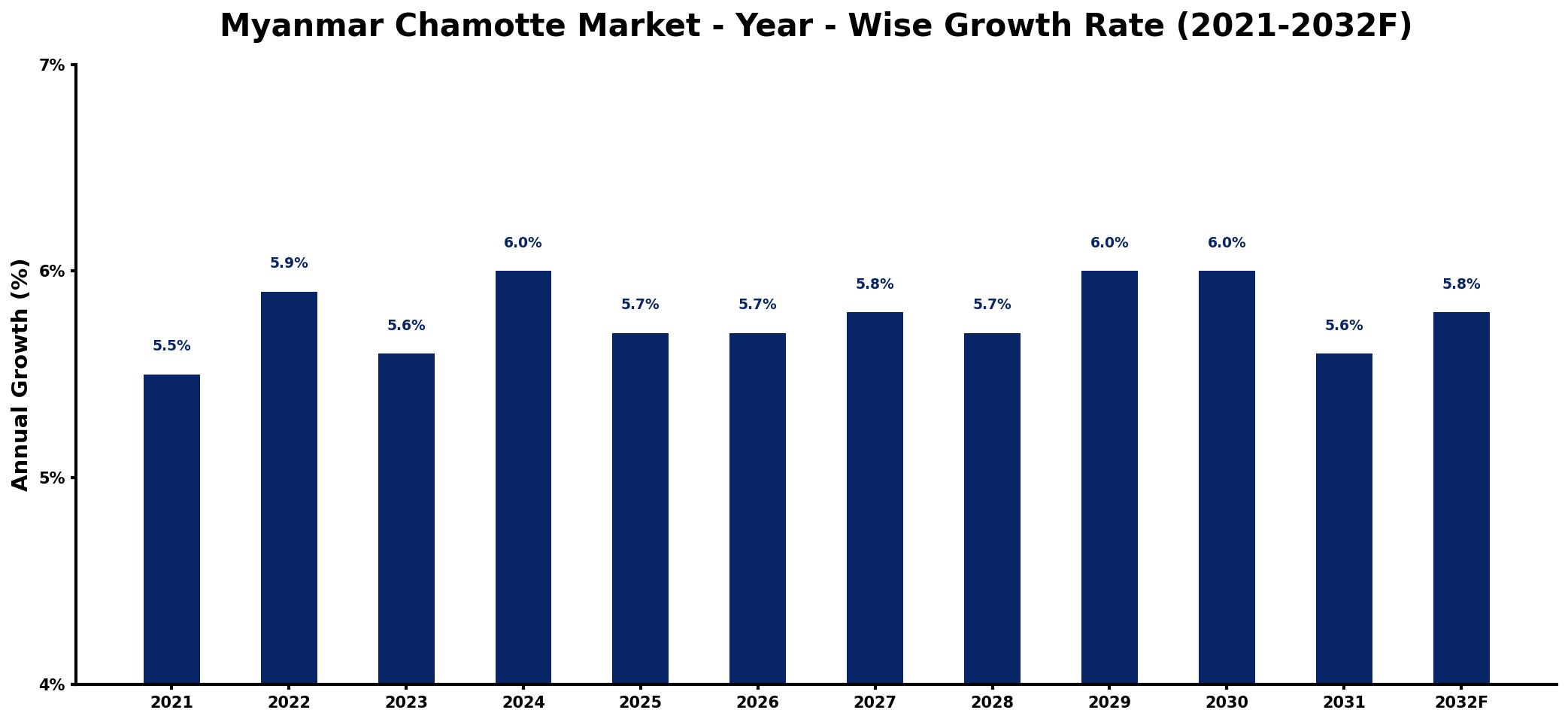Myanmar Chamotte Market Year-wise Growth Rate and Key Drivers