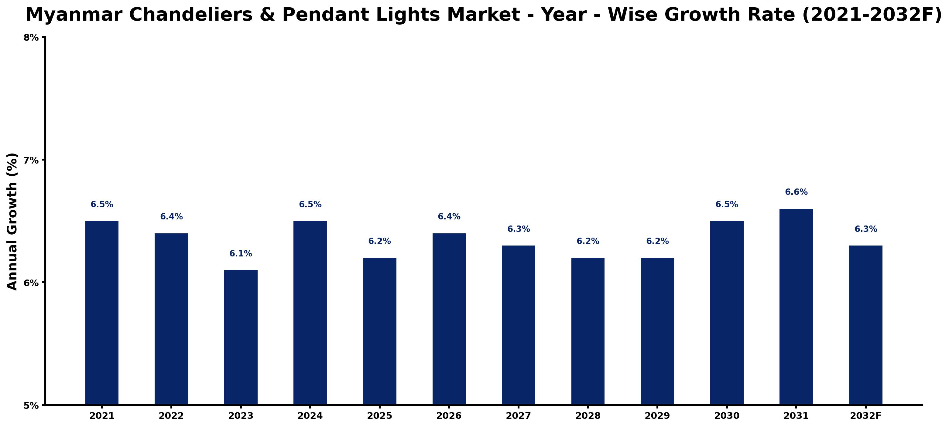 Myanmar Chandeliers & Pendant Lights Market Year-wise Growth Rate and Key Drivers