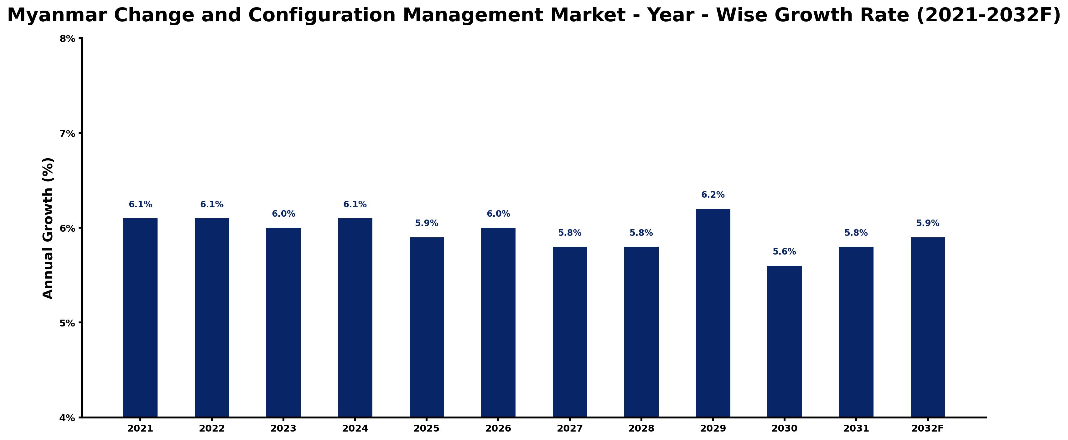 Myanmar Change and Configuration Management Market Year-wise Growth Rate and Key Drivers