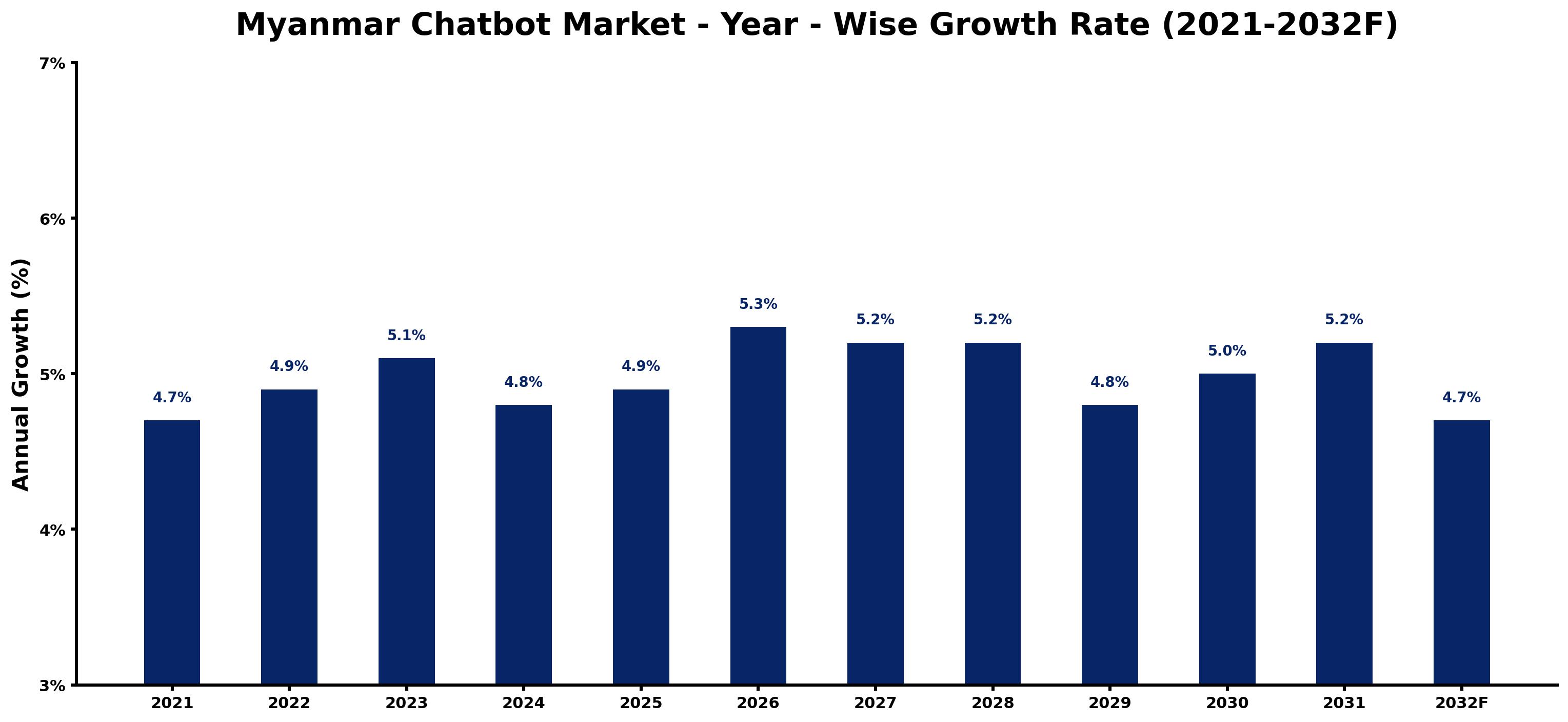 Myanmar Chatbot Market Year-wise Growth Rate and Key Drivers